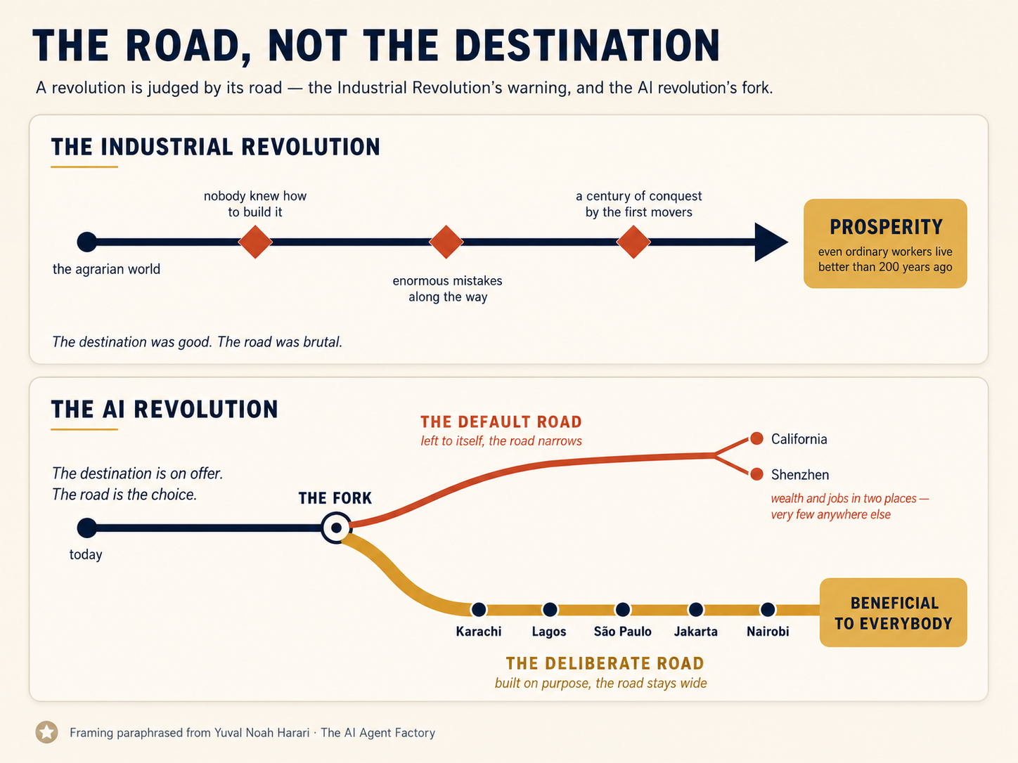 Two revolutions compared as roads. The Industrial Revolution's road reaches prosperity but passes through mistakes and a century of conquest by the first movers. The AI revolution's road forks: the default road narrows to California and Shenzhen, while the deliberate road stays wide, running through Karachi, Lagos, São Paulo, Jakarta, and Nairobi to a destination beneficial to everybody.