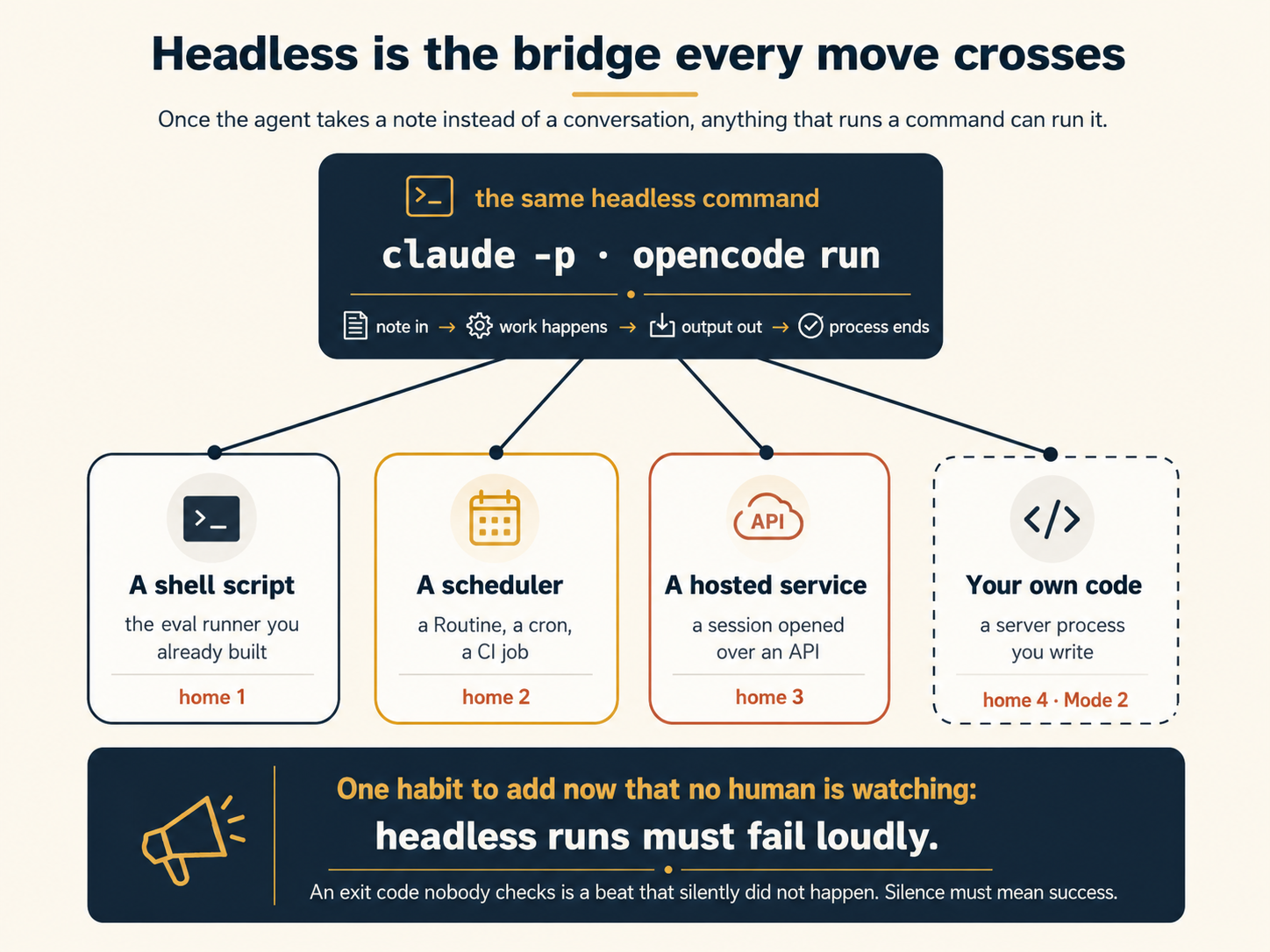 Headless as the bridge every move crosses. At the top, one slate box holds the same headless command (claude -p and opencode run) described as: note in, work happens, output out, process ends. Four lines fan down from it to four drivers of that one command: a shell script, the eval runner you already built (home 1), a scheduler such as a Routine, a cron, or a CI job (home 2), a hosted service, meaning a session opened over an API (home 3), and your own code, a server process you write (home 4, Mode 2). A slate footer reads: one habit to add now that no human is watching: headless runs must fail loudly. An exit code nobody checks is a beat that silently did not happen. Silence must mean success.