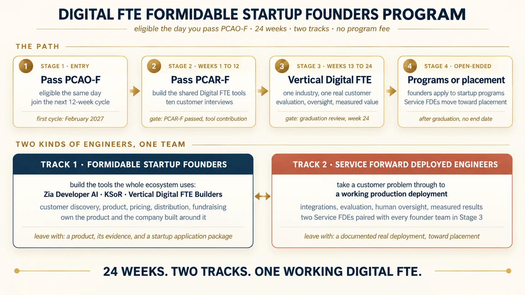 The program in one picture. The top line reads: eligible the day you pass PCAO-F, 24 weeks, two tracks, no program fee. Under the heading The Path, four stage boxes are joined by arrows. Stage 1, pass PCAO-F: eligible the same day, join the next 12-week cycle, first cycle February 2027. Stage 2, weeks 1 to 12, pass PCAR-F: build the shared Digital FTE tools and complete three customer interviews. Its gate is PCAR-F passed and a tool contribution. Stage 3, weeks 13 to 24, a vertical Digital FTE: one industry, one real customer, with evaluation, oversight, and measured value. Its gate is the graduation review in week 24. Stage 4, open-ended, programs or placement: founders apply to startup programs and Service FDEs move toward placement, after graduation, with no end date. Under the heading Two Kinds of Engineers, One Team, two panels are joined by a two-way arrow. Track 1, Formidable Startup Founders: build and improve the shared tools named under Track 1 below. Learn customer discovery, product, pricing, distribution, and fundraising. Own the product and the company built around it. Leave with a product, its evidence, and a startup application package. Track 2, Service Forward Deployed Engineers: take a customer problem through to a working production deployment, with integrations, evaluation, human oversight, and measured results. Two Service FDEs are paired with every founder team in Stage 3. They leave with a documented real deployment, toward placement. The caption reads: 24 weeks, two tracks, one working Digital FTE.