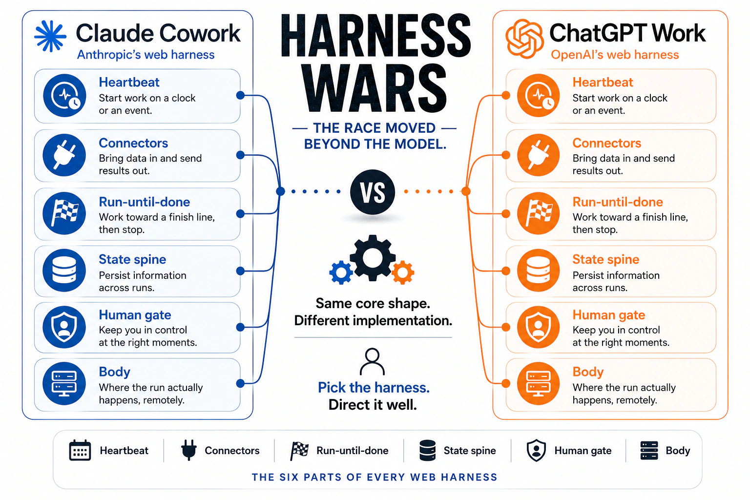 Hero graphic titled "Harness Wars," with the subtitle "the race moved beyond the model." Two vendor columns face a central "VS" badge: on the left, Claude Cowork (Anthropic's web harness); on the right, ChatGPT Work (OpenAI's web harness). Each column lists the same six parts this course teaches, with plain-language descriptions: Heartbeat (start work on a clock or an event), Connectors (bring data in and send results out), Run-until-done (work toward a finish line, then stop), State spine (persist information across runs), Human gate (keep you in control at the right moments), and Body (where the run actually happens, remotely). Three interlocking gears sit in the center under the caption "Same core shape. Different implementation," and below a small person icon reads "Pick the harness. Direct it well." A footer strip names all six parts under the line "the six parts of every web harness."
