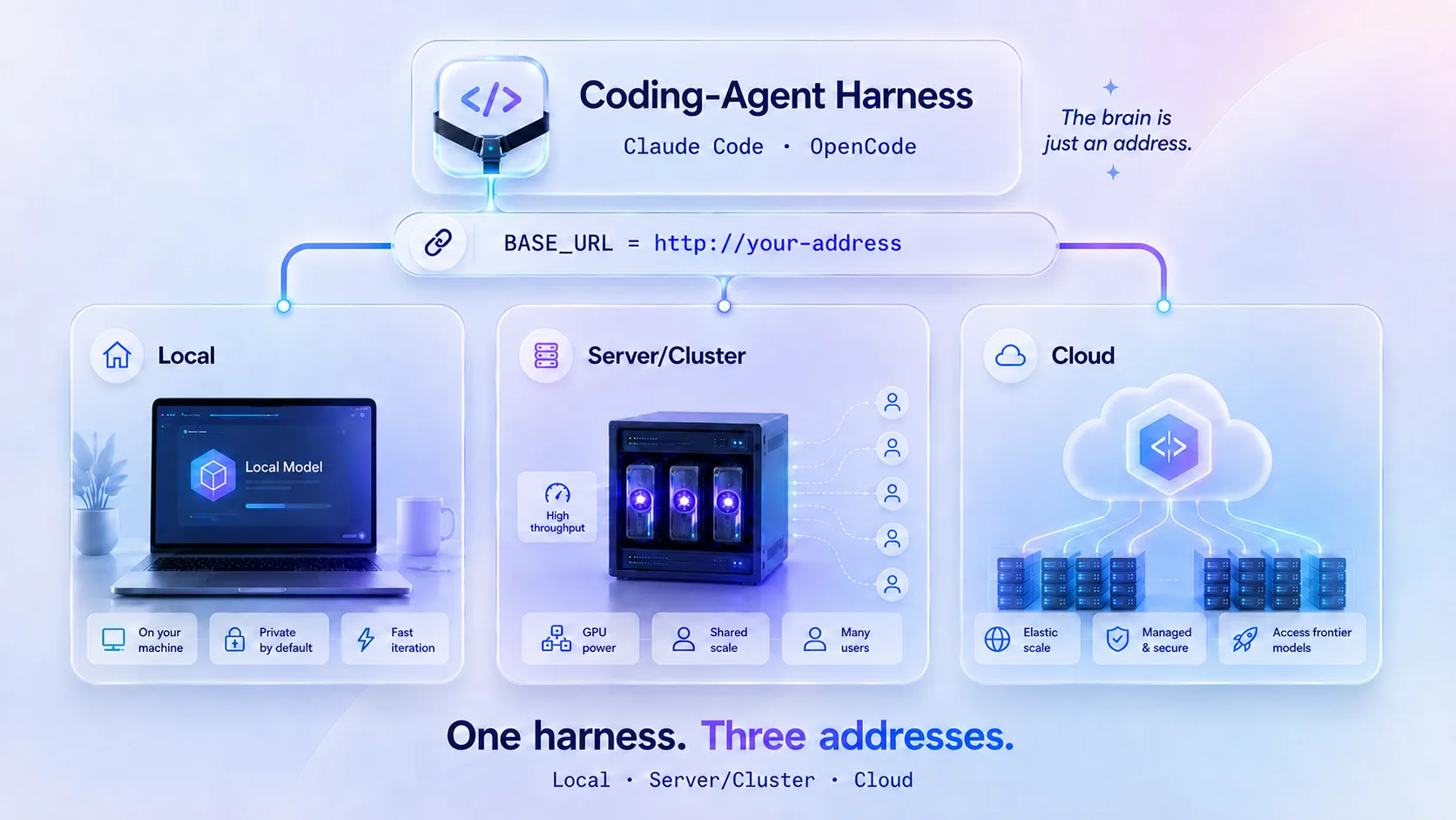 One harness, three addresses: a coding-agent harness (Claude Code or OpenCode) points at one address setting, which can lead to a local model on your laptop, a high-throughput GPU server or cluster you operate, or frontier models in the cloud