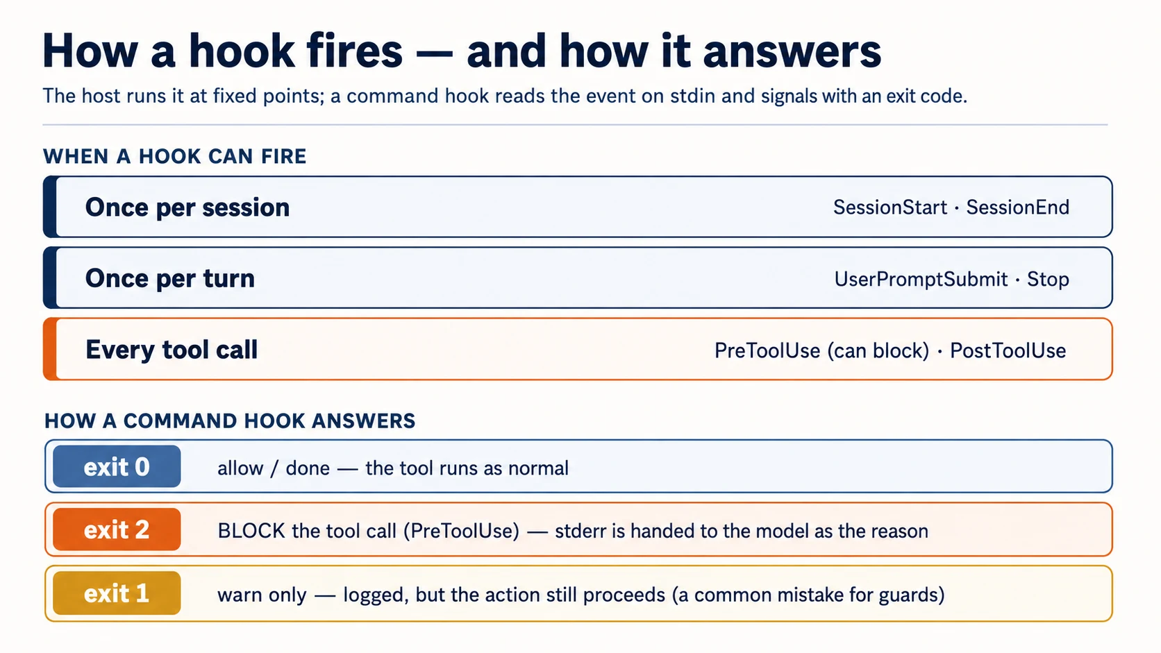 A reference card for hooks in two halves. WHEN A HOOK CAN FIRE: once per session (SessionStart, SessionEnd); once per turn (UserPromptSubmit, Stop); and on every tool call (PreToolUse, which can block, and PostToolUse). HOW A COMMAND HOOK ANSWERS: exit 0 allows and the tool runs as normal; exit 2 blocks the tool call on PreToolUse and hands stderr to the model as the reason; exit 1 only warns — it is logged but the action still proceeds, a common mistake for guards.