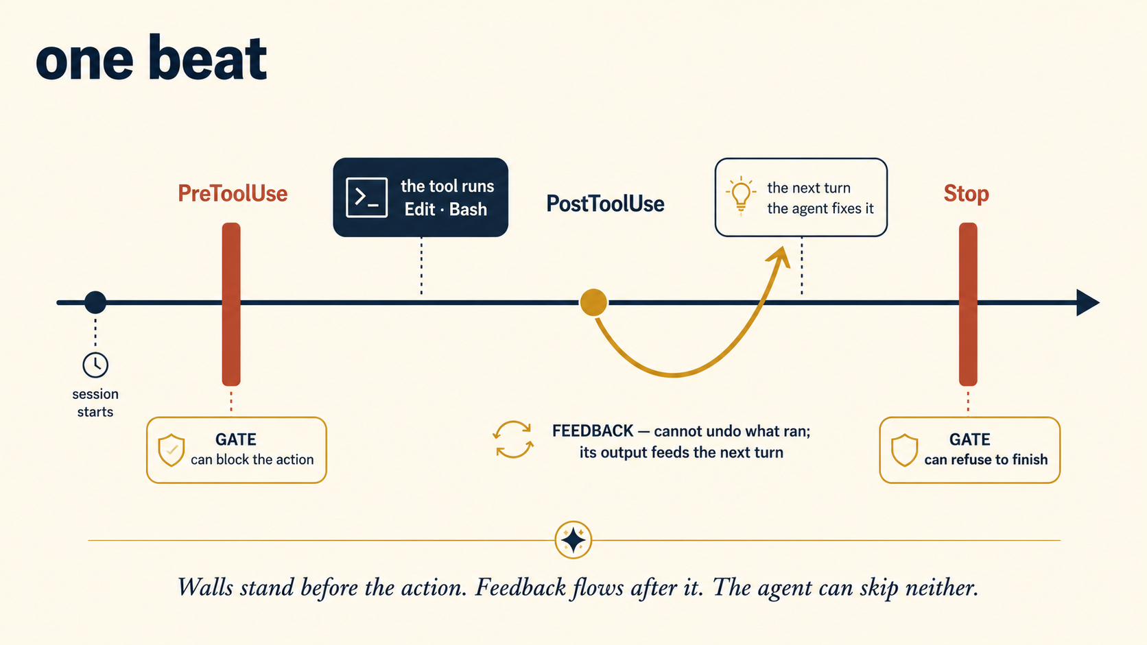 The hook timeline: one beat drawn left to right. The session starts, then a terra wall marked PreToolUse stands before the tool runs, and a gold-boxed label reads "GATE: can block the action." The tool runs (Edit, Bash). After it, a gold PostToolUse marker sends a curved gold arrow forward into the next turn, labeled "FEEDBACK: cannot undo what ran, and its output feeds the next turn," where the agent fixes the mistake. At the end of the beat, a second terra wall marked Stop carries the label "GATE: can refuse to finish." Footer: walls stand before the action, feedback flows after it, and the agent can skip neither.