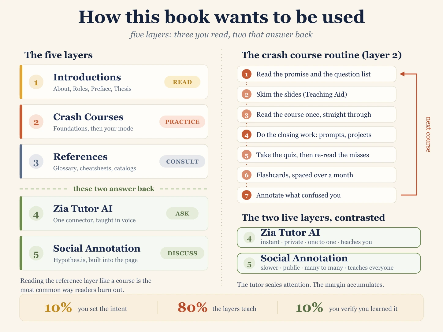 The five learning layers and the seven-step routine for working through one Crash Course. Layers 1 to 3 are content you read, practice, and consult. Layers 4 and 5 are interactive: asking Zia Tutor AI, and discussing the book in the margin.