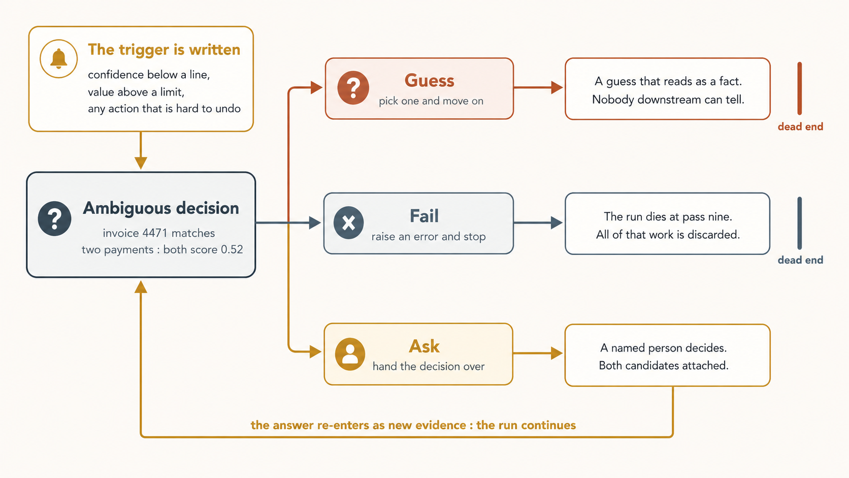 A flow diagram of the human gate. On the left, a box titled "The trigger is written" lists three conditions: confidence below a line, value above a limit, any action that is hard to undo. It feeds down into an ambiguous decision, illustrated as invoice 4471 matching two payments, both scoring 0.52. Three branches lead right. The first, Guess, means pick one and move on, and its outcome reads: a guess that reads as a fact, nobody downstream can tell, and it is marked a dead end. The second, Fail, means raise an error and stop, and its outcome reads: the run dies at pass nine, all of that work is discarded, and it is also marked a dead end. The third, Ask, means hand the decision over, and its outcome reads: a named person decides, both candidates attached. A line runs from the Ask outcome back around to the ambiguous decision, labelled: the answer re-enters as new evidence, the run continues.
