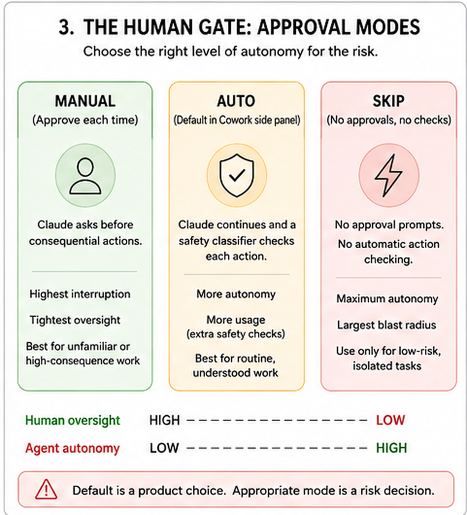 Three-column diagram titled "The Human Gate: Approval Modes." Manual asks before consequential actions and gives the tightest oversight. Auto, the current Cowork side-panel default, lets Claude continue while a safety classifier checks actions, and uses more allowance because of the extra checks. Skip removes ordinary approval prompts and Auto's action checking, giving the most autonomy and the largest blast radius. Two scales show oversight falling and autonomy rising from Manual to Skip.