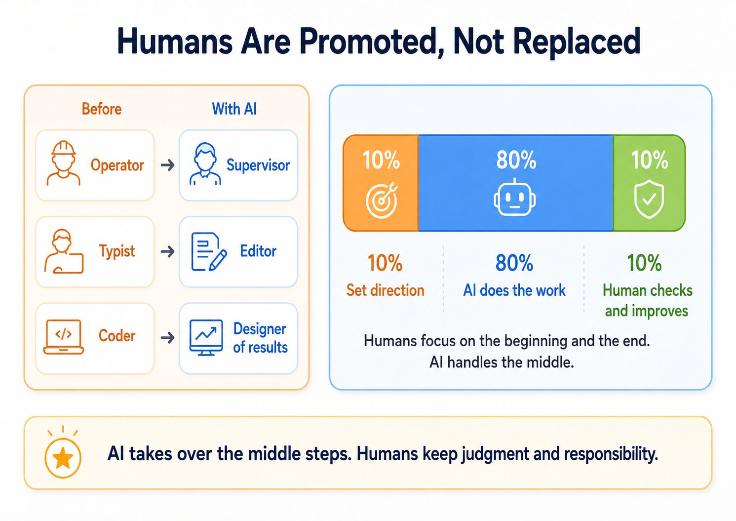 Humans are promoted, not replaced. Left side: Operator becomes Supervisor, Typist becomes Editor, Coder becomes Designer of results. Right side: the 10-80-10 split shows the human sets direction, AI does the work, and the human checks and improves.
