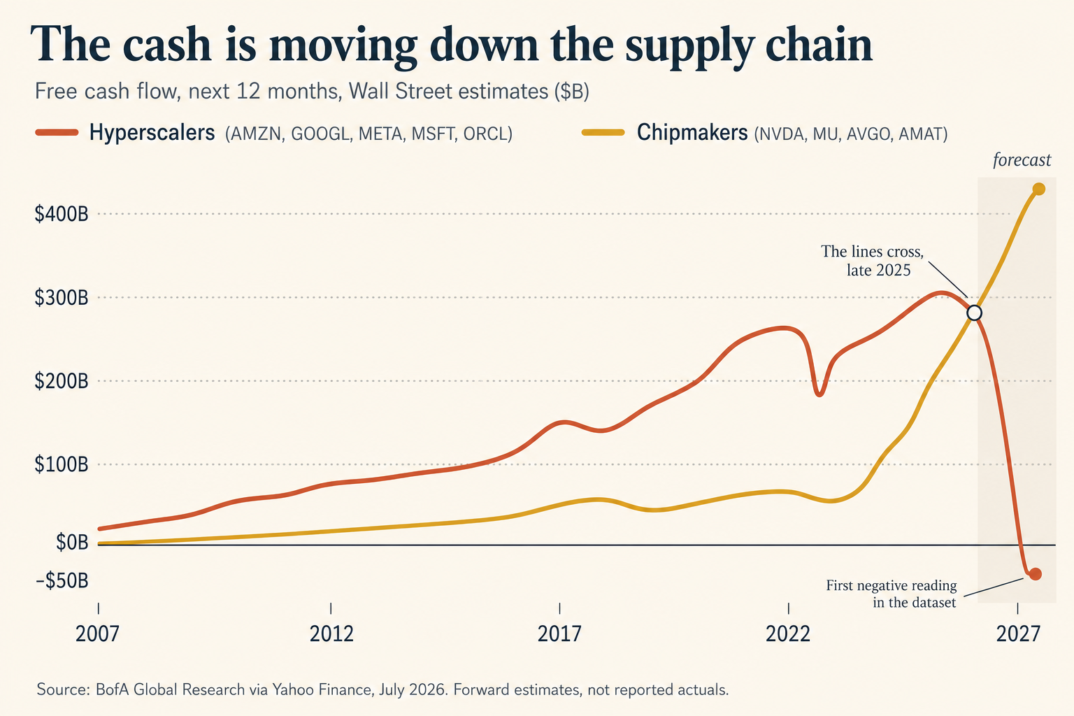 Two lines from 2007 to 2027: hyperscaler forward free cash flow (Amazon, Google, Meta, Microsoft, Oracle) climbs to roughly $310B then collapses below zero, while chipmaker free cash flow (Nvidia, Micron, Broadcom, Applied Materials) surges past $400B; the lines cross in late 2025