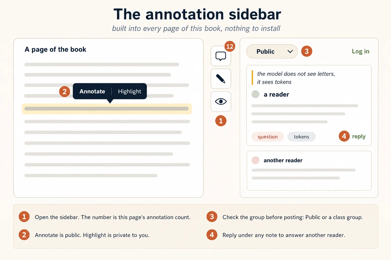 A schematic of the annotation sidebar. On the left, a page of the book with lines of text, one line highlighted, and a small floating popup above it offering two buttons, Annotate and Highlight. On the right edge of the page, a vertical toolbar of three buttons: a speech bubble carrying a count of twelve, a pencil, and an eye. To the right, the sidebar panel showing a group selector reading Public, a Log in link, and two annotation cards. The first card quotes a passage, shows a reader's note, two tags reading question and tokens, and a Reply link. Four numbered markers key to the captions below: one on the toolbar, two on the popup, three on the group selector, and four on Reply.