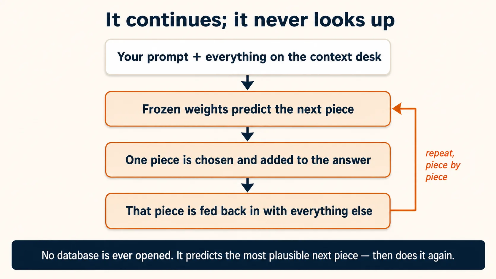 Diagram titled "It continues; it never looks up." A vertical loop of four boxes. Box 1: your prompt plus everything on the context desk. An arrow down to box 2: frozen weights predict the next piece. Down to box 3: one piece is chosen and added to the answer. Down to box 4: that piece is fed back in with everything else. A terracotta return arrow curves from box 4 back up to box 2, labelled "repeat, piece by piece." A caption reads: no database is ever opened; it predicts the most plausible next piece, then does it again.