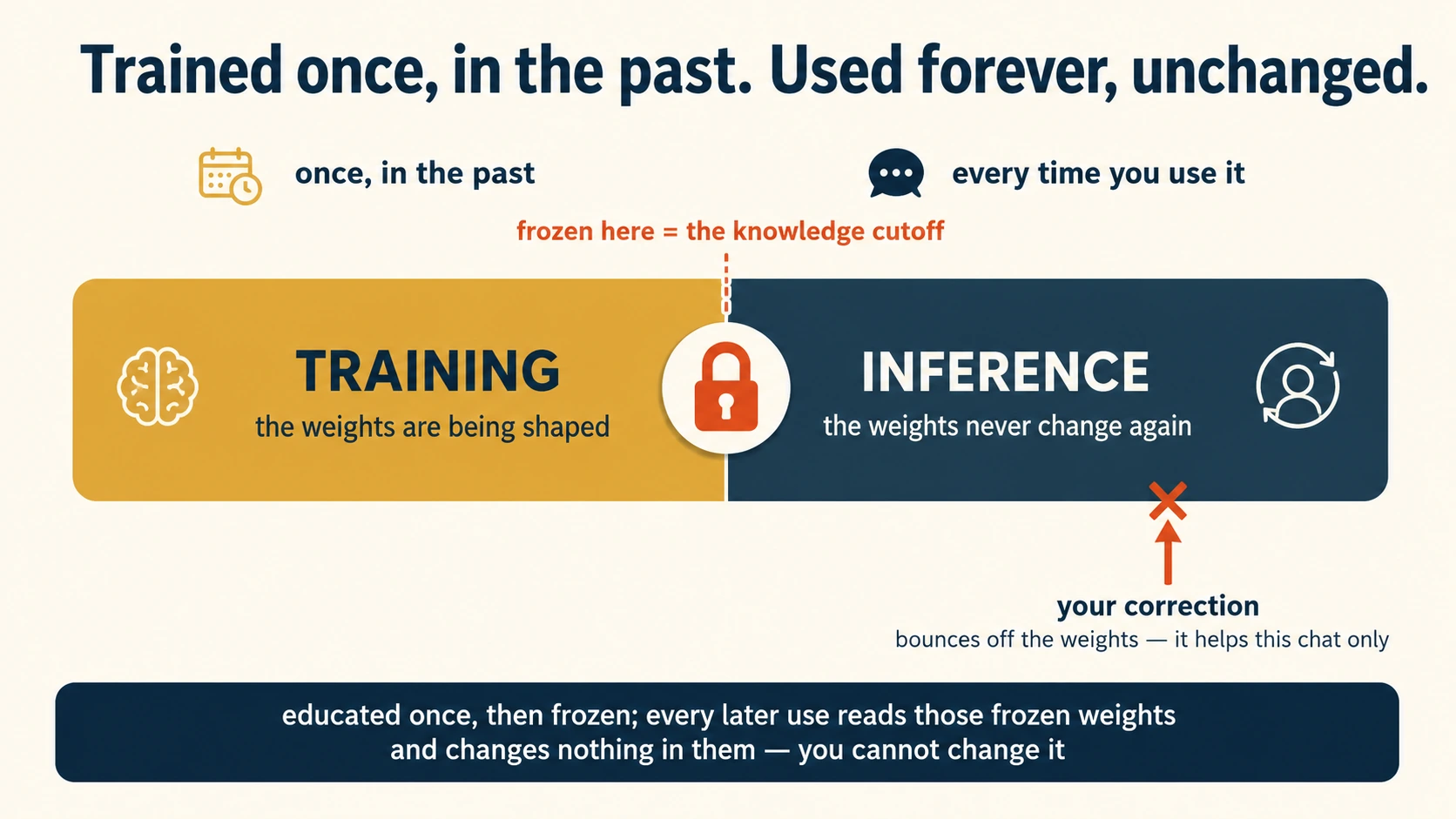 Timeline diagram titled "Trained once, in the past. Used forever, unchanged." A horizontal band is split in two by a padlock. The left half, labelled "once, in the past," reads TRAINING — the weights are being shaped. A padlock sits on the dividing line, labelled "frozen here = the knowledge cutoff." The right half, labelled "every time you use it," reads INFERENCE — the weights never change again. On the inference side, an arrow labelled "your correction" points up at the band, hits a small ✕, and is labelled "bounces off the weights — it helps this chat only." A caption reads: educated once, then frozen; every later use reads those frozen weights and changes nothing in them — you cannot change it.
