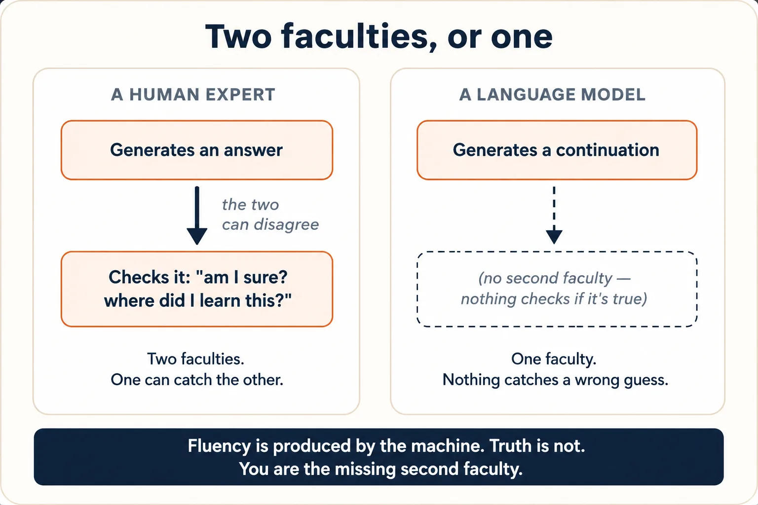 Diagram titled "Two faculties, or one," comparing a human expert and a language model side by side. The human expert has two stacked boxes — "generates an answer" and "checks it: am I sure? where did I learn this?" — joined by a two-way arrow labelled "the two can disagree"; caption: two faculties, one can catch the other. The language model has a single box, "generates a continuation," and below it a dashed empty outline labelled "no second faculty — nothing checks if it's true"; caption: one faculty, nothing catches a wrong guess. A bar across the bottom reads: fluency is produced by the machine, truth is not — you are the missing second faculty.