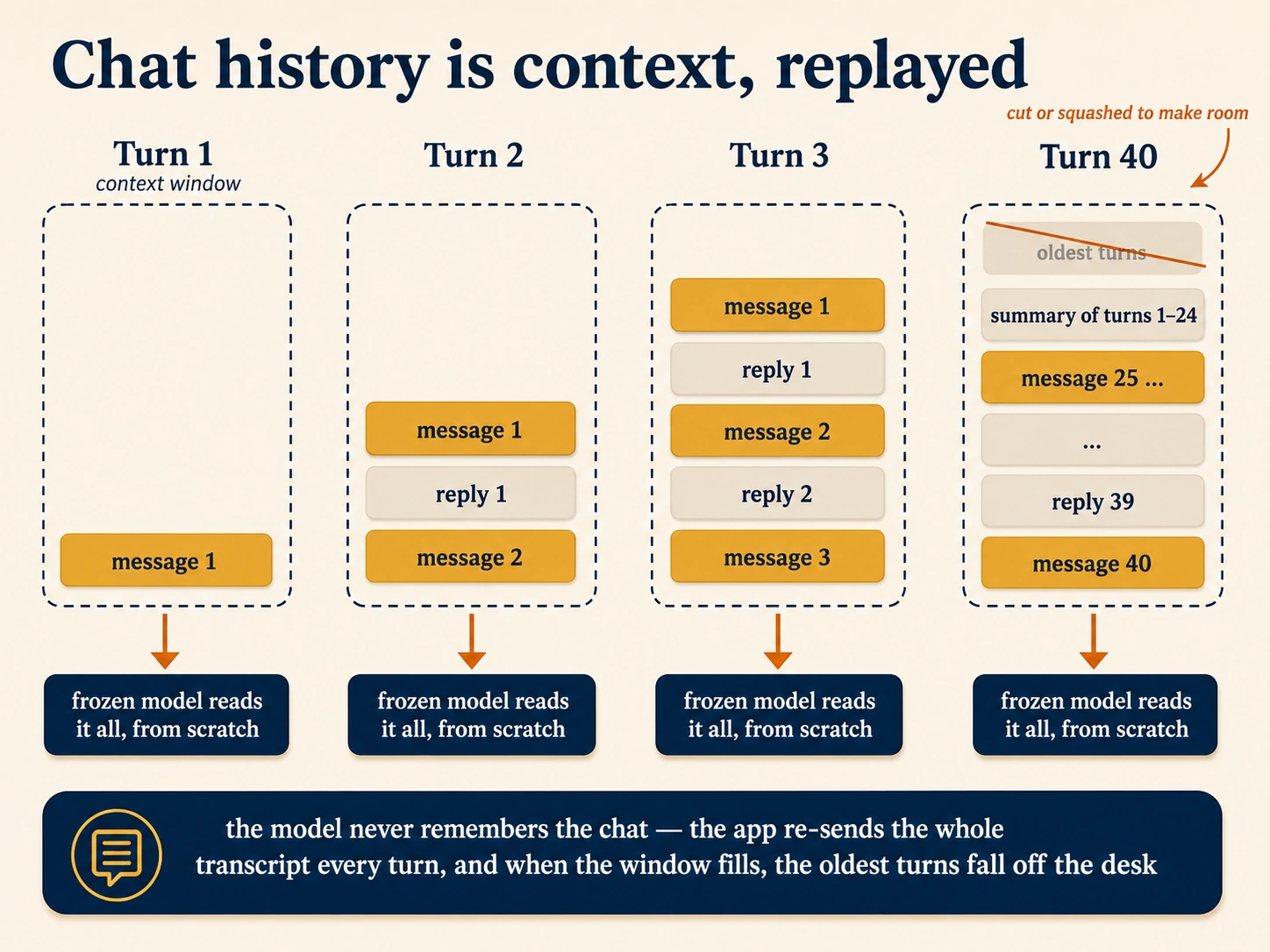 Diagram titled "Chat history is context, replayed." Four panels labelled Turn 1, Turn 2, Turn 3, and Turn 40, each showing a dashed box labelled context window. In Turn 1 the box holds one block, message 1. In Turn 2 it holds message 1, reply 1, and message 2. In Turn 3 it holds all five blocks up to message 3. In Turn 40 the window is full: a faded block labelled "oldest turns" is crossed out above the window with the note "cut or squashed to make room," and inside sit a block reading "summary of turns 1–24" and the most recent messages. Under every panel an arrow leads to a box reading "frozen model reads it all, from scratch." A caption reads: the model never remembers the chat — the app re-sends the whole transcript every turn, and when the window fills, the oldest turns fall off the desk.