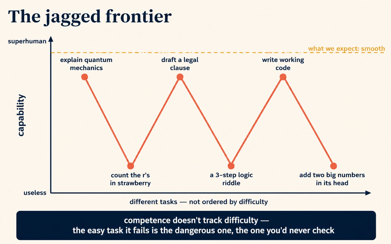 Diagram titled "The jagged frontier." A chart with capability on the vertical axis, from "useless" at the bottom to "superhuman" at the top, and "different tasks — not ordered by difficulty" along the horizontal axis. A faint dashed near-flat line labelled "what we expect: smooth" runs across the top. A bold terracotta line zigzags violently between high and low: high at "explain quantum mechanics," crashing to low at "count the r's in strawberry," back up to "draft a legal clause," down to "a 3-step logic riddle," up to "write working code," down to "add two big numbers in its head." A caption reads: competence doesn't track difficulty — the easy task it fails is the dangerous one, the one you'd never check.