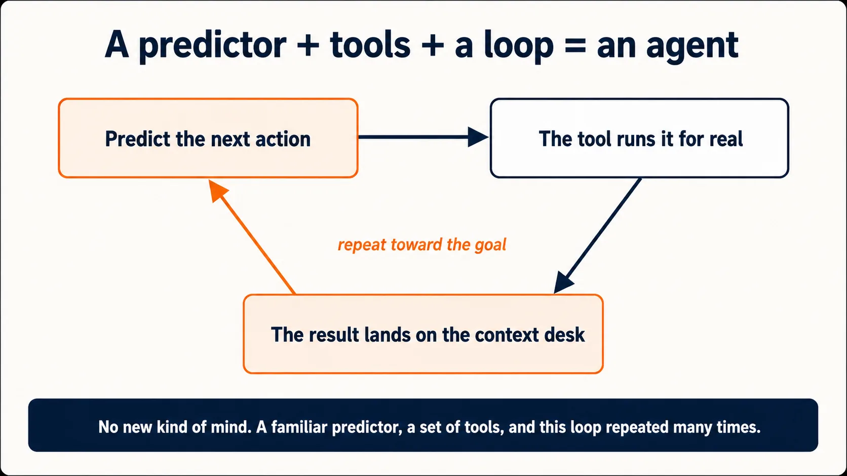 Diagram titled "A predictor plus tools plus a loop equals an agent." Three boxes form a cycle. Top left: predict the next action. An arrow right to the top-right box: the tool runs it for real. An arrow down-left to the bottom box: the result lands on the context desk. A terracotta arrow up-left back to "predict the next action," with the centre labelled "repeat toward the goal." A caption reads: no new kind of mind, just a familiar predictor, a set of tools, and this loop run many times.
