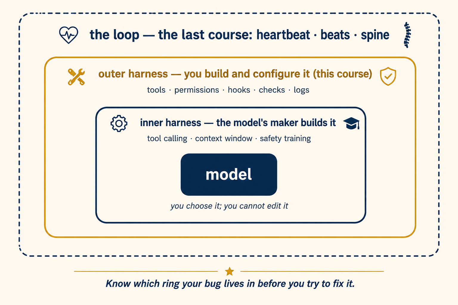 The inner and outer harness, drawn as rings around the model. The center is the model. The first ring is the inner harness, built by the model's maker: tool calling, the context window, safety training. You choose it, but cannot edit it. The second ring is the outer harness, built or configured by you: tools, permissions, hooks, checks, and logs. This course lives in that ring. A thin dashed outer ring marks the loop from the last course: heartbeat, beats, and spine. Footer: know which ring your bug lives in before you try to fix it.