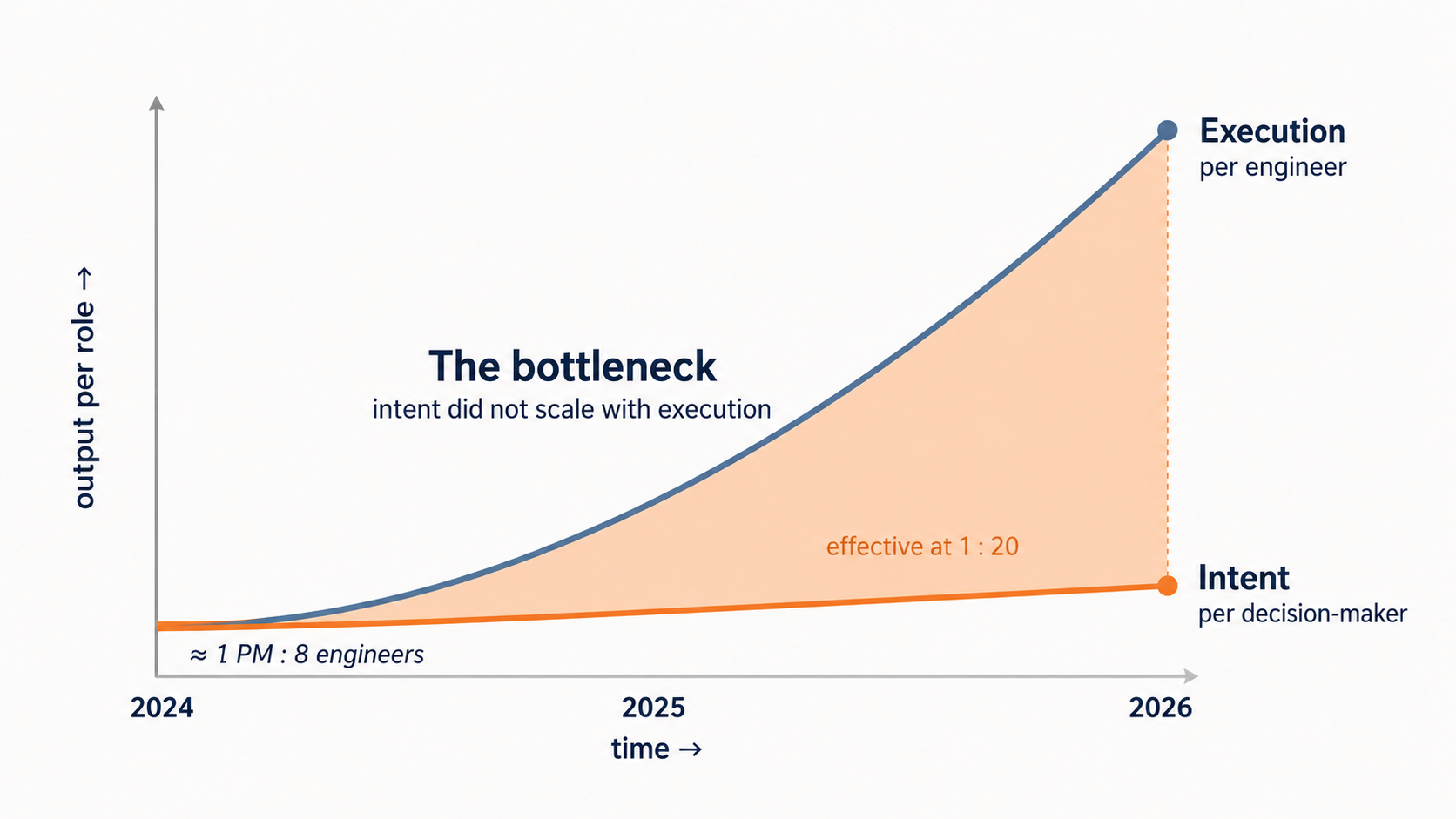Two lines from 2024 to 2026: execution output per engineer rises steeply while intent capacity per decision-maker stays nearly flat, and the widening terracotta gap between them is labeled the bottleneck.