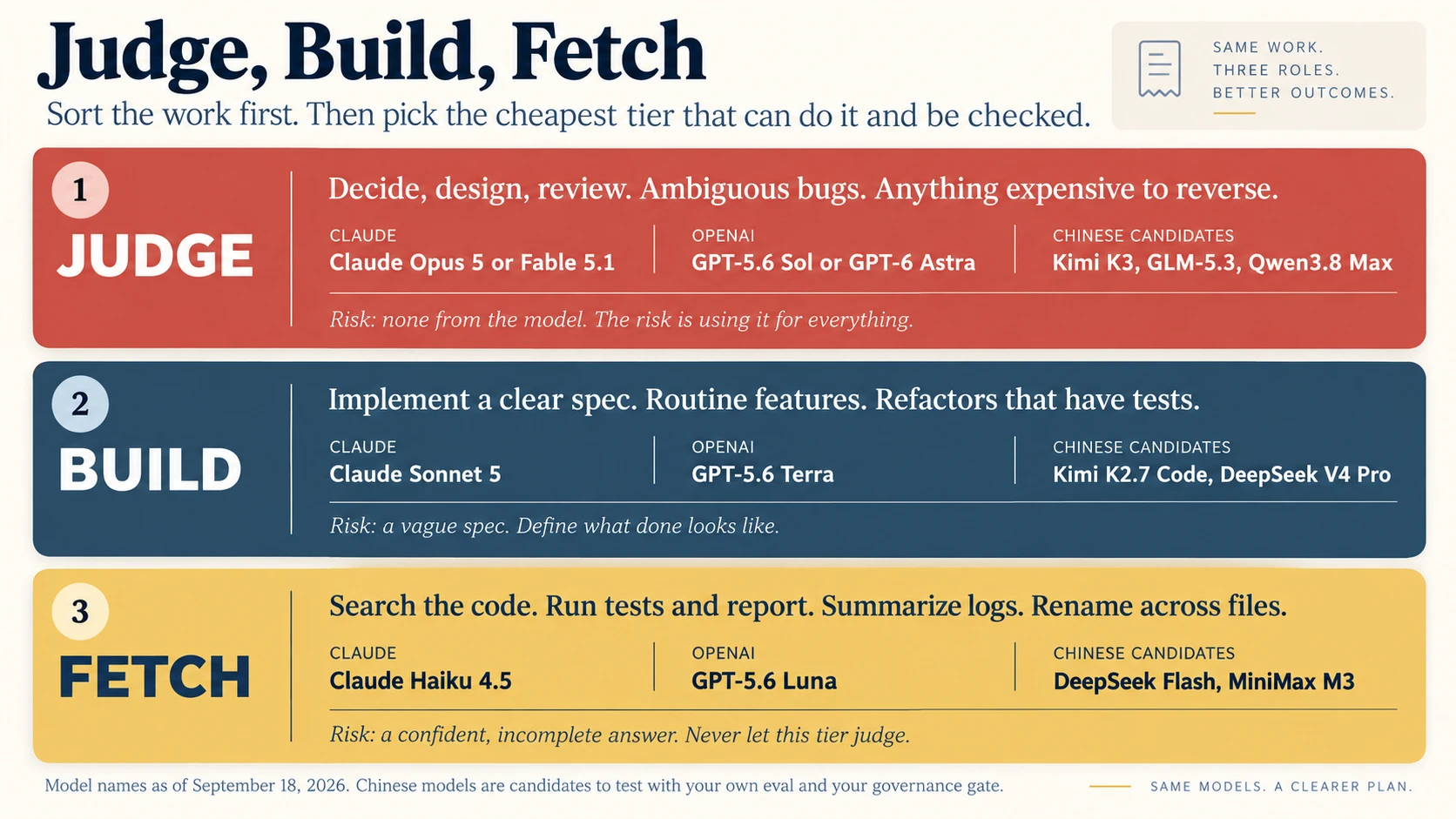 Judge, Build, Fetch: three tiers of work and the models that fit them. The heading reads "Judge, Build, Fetch", with the line "Sort the work first. Then pick the cheapest tier that can do it and be checked." A receipt badge in the top right reads "same work, three roles, better outcomes." Three wide numbered bands. Band 1, terra, labeled JUDGE: decide, design, review, ambiguous bugs, anything expensive to reverse. Its models are Claude Opus 5 or Fable 5.1, then GPT-5.6 Sol or GPT-6 Astra, and as Chinese candidates Kimi K3, GLM-5.3 and Qwen3.8 Max. Its risk line reads: none from the model, the risk is using it for everything. Band 2, slate, labeled BUILD: implement a clear spec, routine features, refactors that have tests. Its models are Claude Sonnet 5, then GPT-5.6 Terra, and Kimi K2.7 Code or DeepSeek V4 Pro. Its risk line reads: a vague spec, so define what done looks like. Band 3, gold, labeled FETCH: search the code, run tests and report, summarize logs, rename across files. Its models are Claude Haiku 4.5, then GPT-5.6 Luna, and DeepSeek Flash or MiniMax M3. Its risk line reads: a confident, incomplete answer, so never let this tier judge. Footer: model names as of September 18, 2026, the Chinese models are candidates to test with your own eval and your governance gate, and a closing tag reads "same models, a clearer plan."