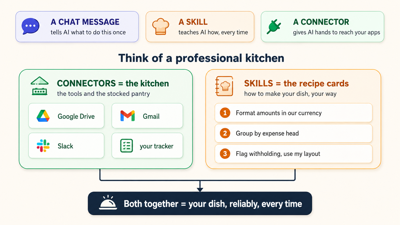 The one idea as a diagram. Across the top, three pills: a chat message tells AI what to do this once; a Skill teaches AI how, every time; a Connector gives AI hands to reach your apps. Below, a professional-kitchen analogy with two panels — Connectors are the kitchen (the tools and stocked pantry: Google Drive, Gmail, Slack, your tracker), and Skills are the recipe cards (numbered steps: format amounts in our currency, group by expense head, flag withholding and use my layout). Arrows from both panels merge into one result: both together produce your dish, reliably, every time.