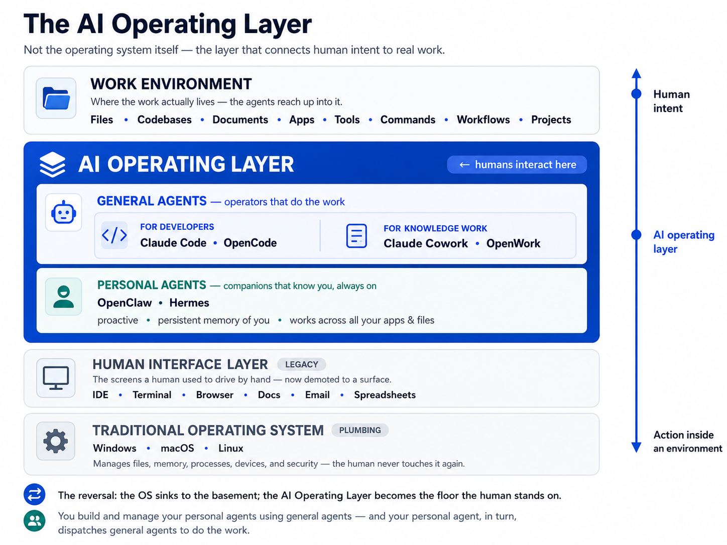 The AI Operating Layer: the four-layer stack, with the OS demoted to plumbing and the AI Operating Layer as the floor the human stands on.