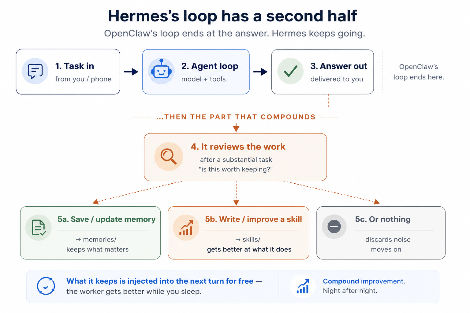 The closed learning loop: after the answer, a background review decides whether to save a memory or write a reusable skill: the half OpenClaw does not have.