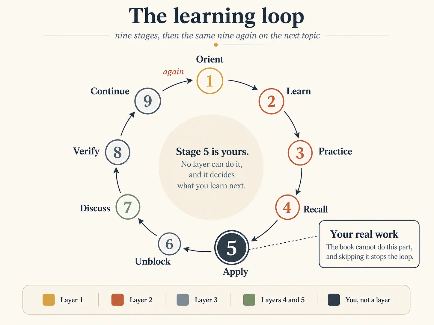 The nine stages drawn as a ring, running clockwise from Orient at the top through Learn, Practice, Recall, Apply, Unblock, Discuss, Verify, and Continue, with an arrow from Continue back to Orient labelled again. Each stage is coloured by the layer that owns it: Orient is layer 1, Learn, Practice, and Recall are layer 2, Unblock is layer 3, Discuss is layers 4 and 5, and Apply, Verify, and Continue are marked as the reader's own. Apply is drawn larger with a callout reading: your real work, the book cannot do this part, and skipping it stops the loop. The centre of the ring reads: stage 5 is yours, no layer can do it, and it decides what you learn next.