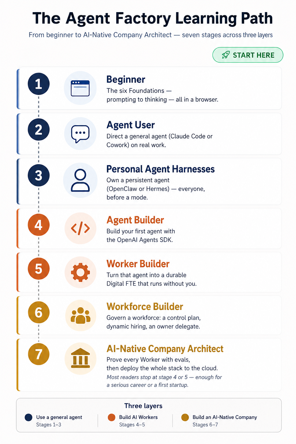 The seven-stage journey from Beginner to AI-Native Company Architect, color-coded to the three layers. Layer 1, use a general agent: Stage 1 Beginner — the six Foundations from prompting to thinking, all in a browser (you are here); Stage 2 Agent User — direct a general agent like Claude Code or Cowork on real work; Stage 3 Personal Agent Harnesses — own a persistent agent (OpenClaw or Hermes), which everyone does before picking a mode. Layer 2, build AI Workers: Stage 4 Agent Builder — build your first agent with the OpenAI Agents SDK; Stage 5 Worker Builder — turn that agent into a durable Digital FTE. Layer 3, build an AI-Native Company: Stage 6 Workforce Builder — govern a workforce with a control plane, hiring, and a delegate; Stage 7 AI-Native Company Architect — prove every Worker with evals and deploy to the cloud. Most readers stop at stage 4 or 5.
