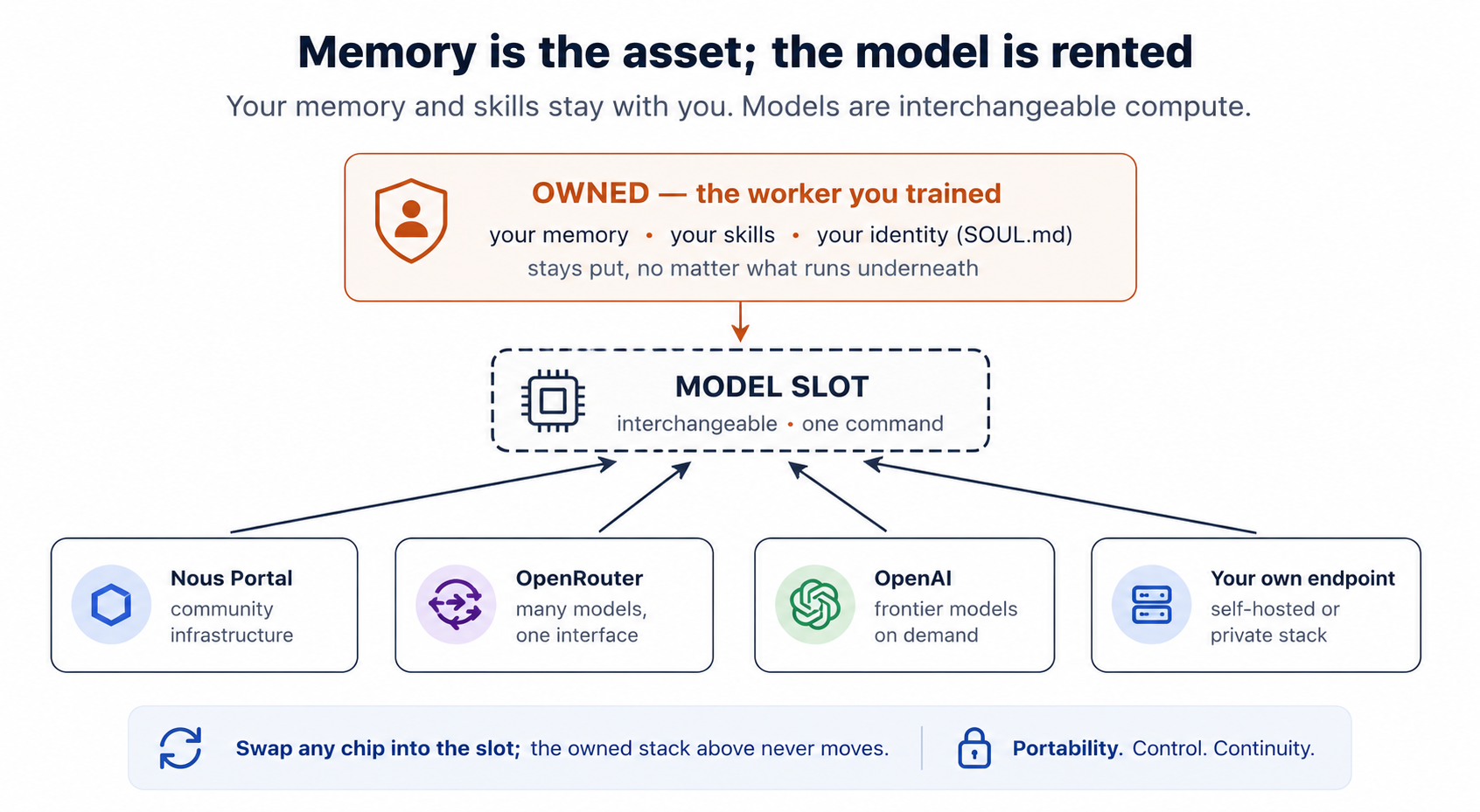 The lock-in inversion: your memory, skills, and identity stay put while the model underneath swaps in one command: the model is the rented part.