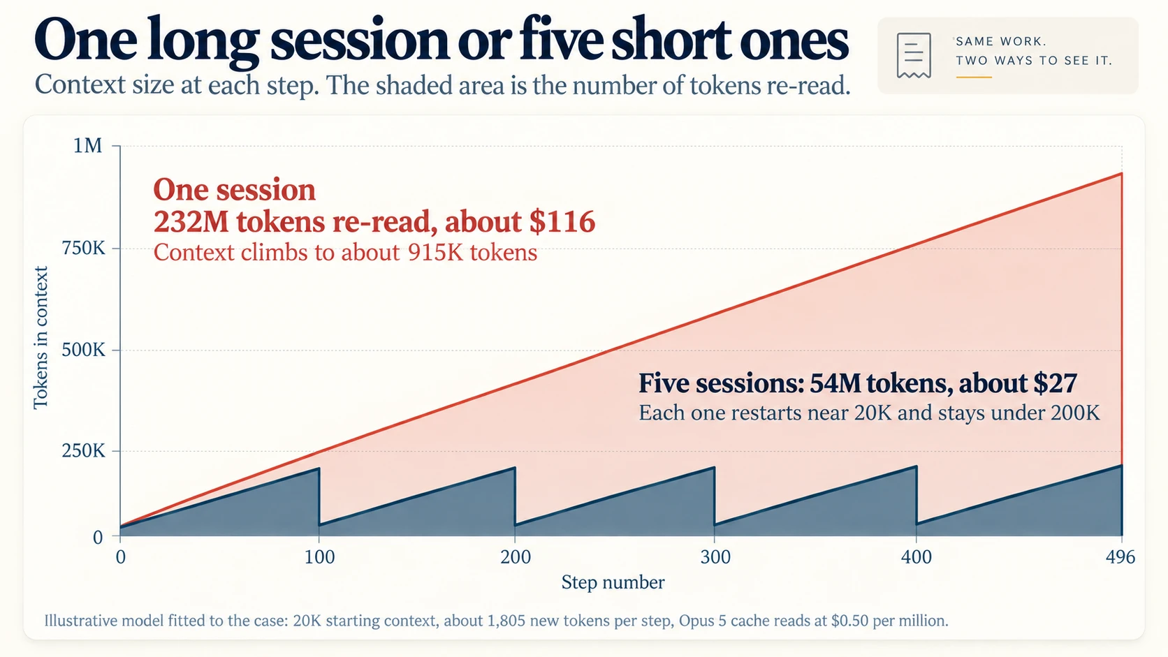 One long session or five short ones, drawn as an area chart, with a small receipt badge in the top right reading "same work, two ways to see it." The vertical axis is tokens in context, from zero to one million. The horizontal axis is step number, from zero to 496. A terra line climbs in one straight ramp from about 20,000 tokens at step zero to about 915,000 tokens at step 496, and the large pale terra area under it is labeled "One session: 232M tokens re-read, about $116", with the note "context climbs to about 915K tokens". Underneath sits a slate sawtooth of five small ramps, each restarting near 20,000 tokens at steps 0, 100, 200, 300 and 400 and rising only to about 210,000 before dropping back, labeled "Five sessions: 54M tokens, about $27" with the note "each one restarts near 20K and stays under 200K". The shaded area is the number of tokens re-read, so the gap between the two shapes is the saving. Footer: an illustrative model fitted to the case, with 20K starting context, about 1,805 new tokens per step, and Opus 5 cache reads at $0.50 per million.