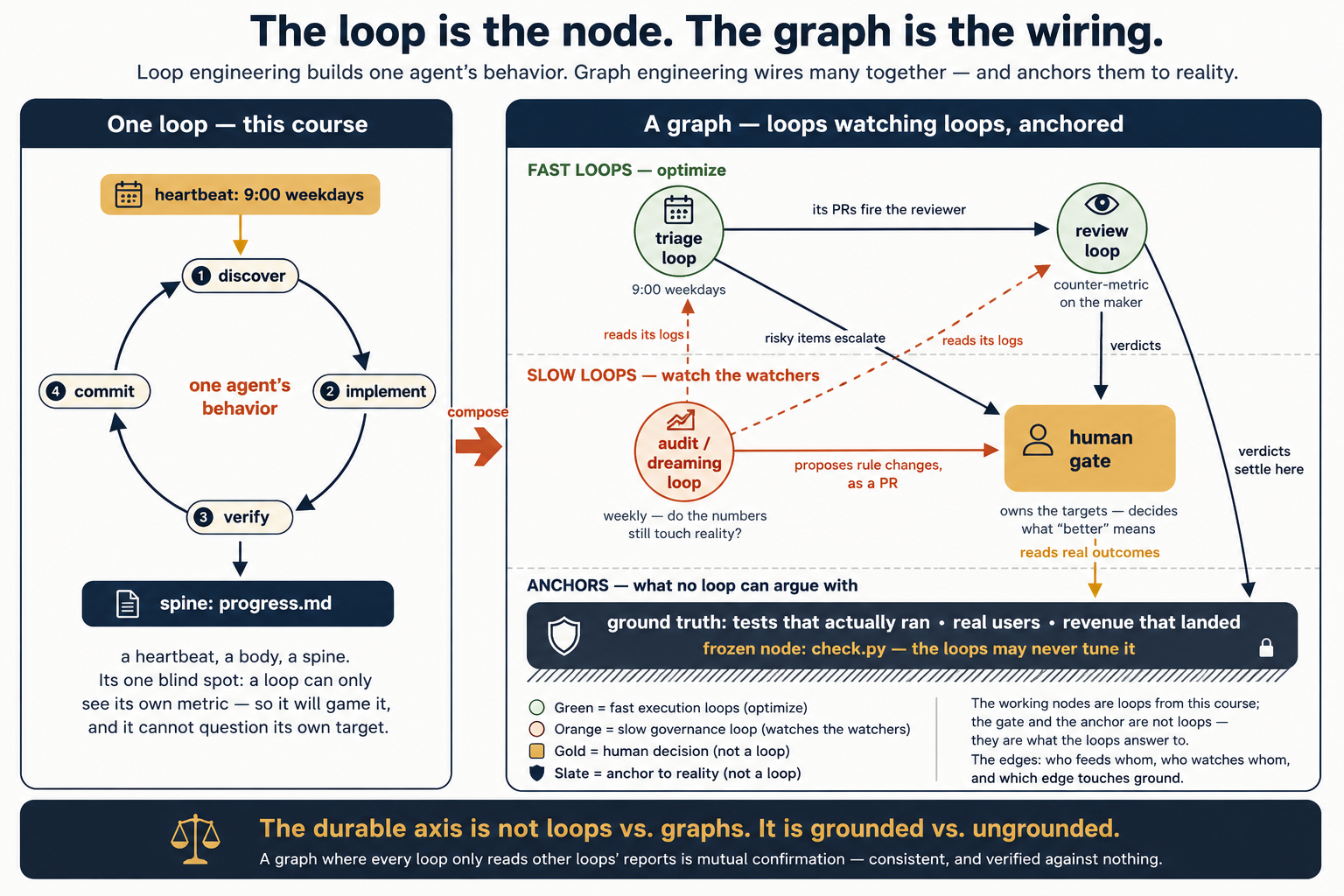The loop is the node, the graph is the wiring, and the graph must touch the ground. Left panel, one loop, the loop course: a gold heartbeat chip (9 weekdays) fires a four-step cycle with arrows, 1 discover, 2 implement, 3 verify, 4 commit, labeled "one agent's behavior," draining into a slate spine bar, progress.md. Caption: a heartbeat, a body, a spine, and its one blind spot: a loop can only see its own metric, so it will game it, and it cannot question its own target. A terra "compose" arrow points to the right panel, a graph, loops watching loops, anchored, drawn in three layers separated by dashed dividers. Fast loops, optimize: two green-outlined execution loops. The triage loop (9 weekdays) fires the review loop with its PRs and escalates risky items to the gate. The review loop, labeled counter-metric on the maker, sends verdicts to the gate. Slow loops, watch the watchers: a terra audit/dreaming loop (weekly, do the numbers still touch reality?) reads both fast loops' logs along dashed lines and proposes rule changes, as a PR, into a gold human-gate node that owns the targets and decides what "better" means. Anchors, what no loop can argue with: a slate ground bar with hatching and a shield icon, ground truth: tests that actually ran, real users, revenue that landed, with a padlock and a gold line: frozen node, check.py, the loops may never tune it. The review loop's verdicts settle against the anchor. The human gate reads real outcomes from it. A legend decodes the colors: green = fast execution loops (optimize), orange = slow governance loop (watches the watchers), gold = human decision (not a loop), and slate = anchor to reality (not a loop). Panel caption: the working nodes are loops from the loop course. The gate and the anchor are not loops. They are what the loops answer to. Footer bar with a scales icon: the durable axis is not loops vs. graphs. It is grounded vs. ungrounded. A graph where every loop only reads other loops' reports is mutual confirmation, consistent and verified against nothing.