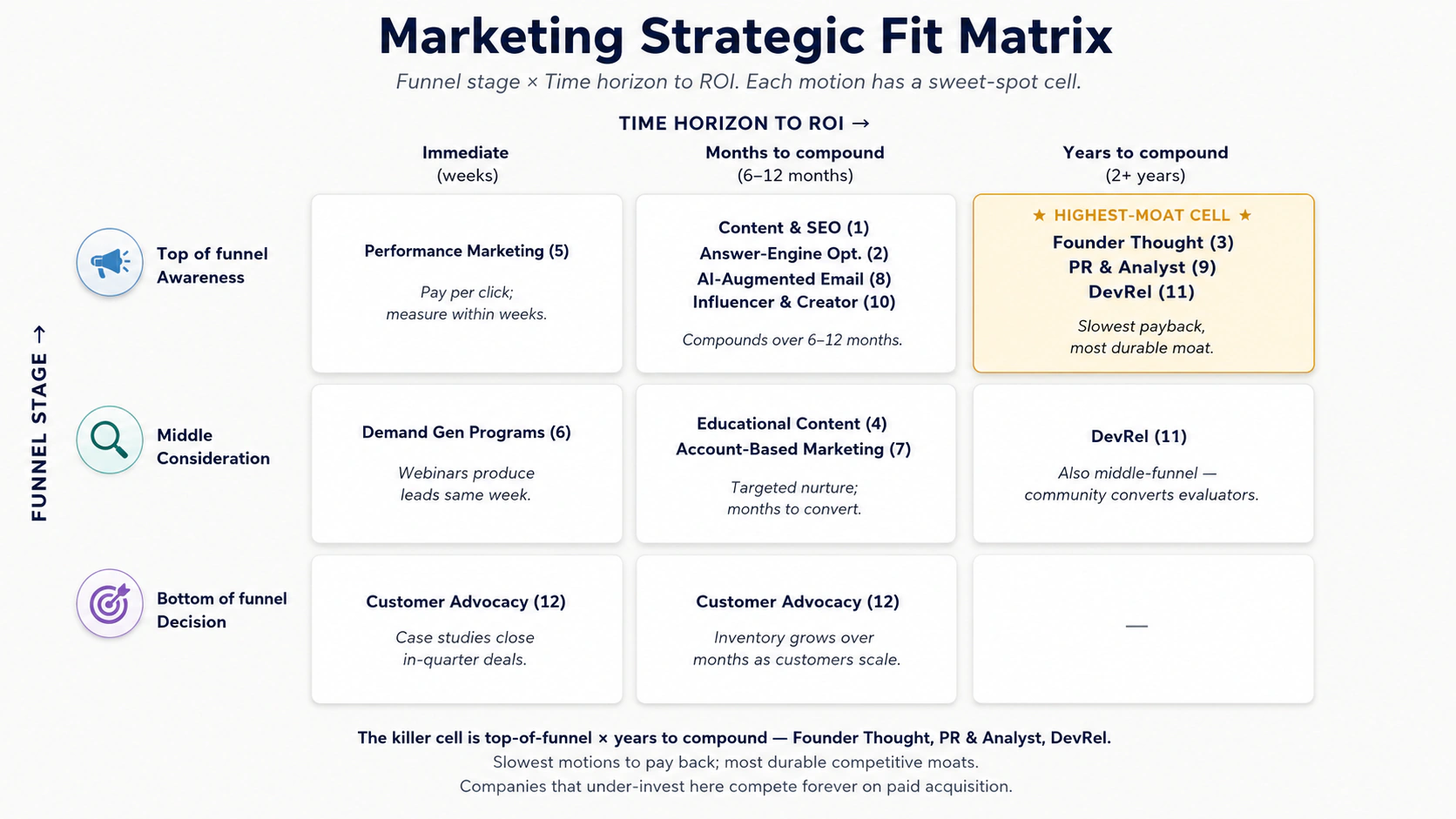 Strategic Fit Matrix