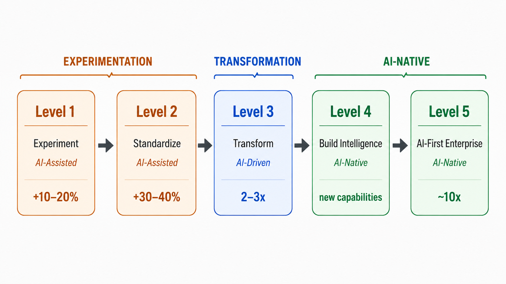 The five-level AI maturity ladder, from Experiment to AI-First Enterprise, grouped into Experimentation, Transformation, and AI-Native.