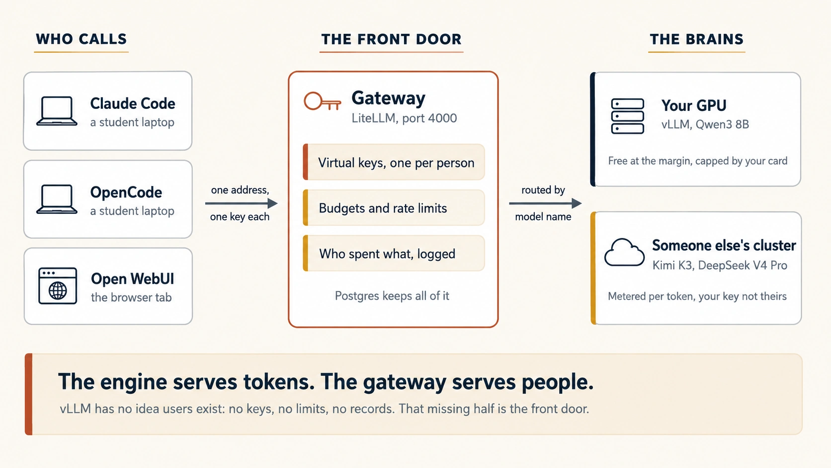 A mini LLM cloud in three layers: student laptops running coding agents on the left, a gateway in the middle holding keys and budgets, and behind it a vLLM server on your own GPU beside an arrow out to cloud providers