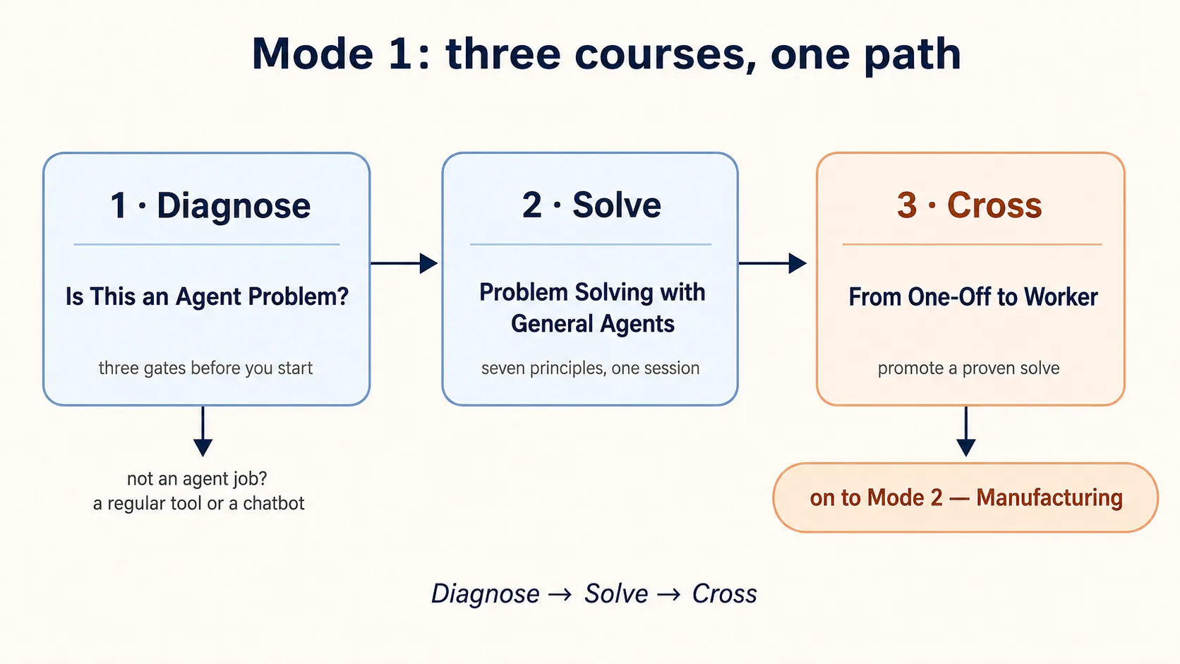 Diagram of the Mode 1 path as three stages, left to right. Stage 1, "Diagnose," is the course "Is This an Agent Problem?"; a side exit notes that some tasks are not agent jobs at all and leave for a regular tool or a chatbot. Stage 2, "Solve," is "Problem Solving with General Agents." Stage 3, "Cross," is "From One-Off to Worker," with a forward arrow leading on to Mode 2 — Manufacturing. A caption reads: Diagnose, then Solve, then Cross.