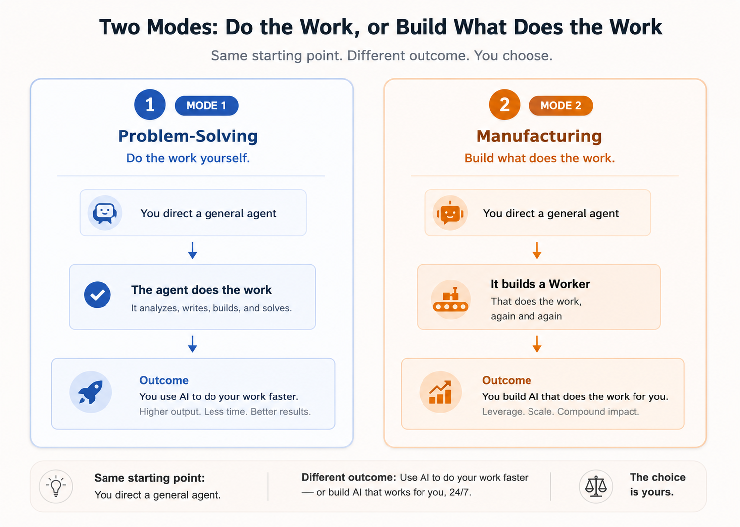 Mode 1 versus Mode 2. In Mode 1 — Problem-Solving, you direct a general agent and the agent does the work; you use AI to do your work faster. In Mode 2 — Manufacturing, you direct a general agent and it builds a Worker that does the work again and again; you build AI that does the work for you.