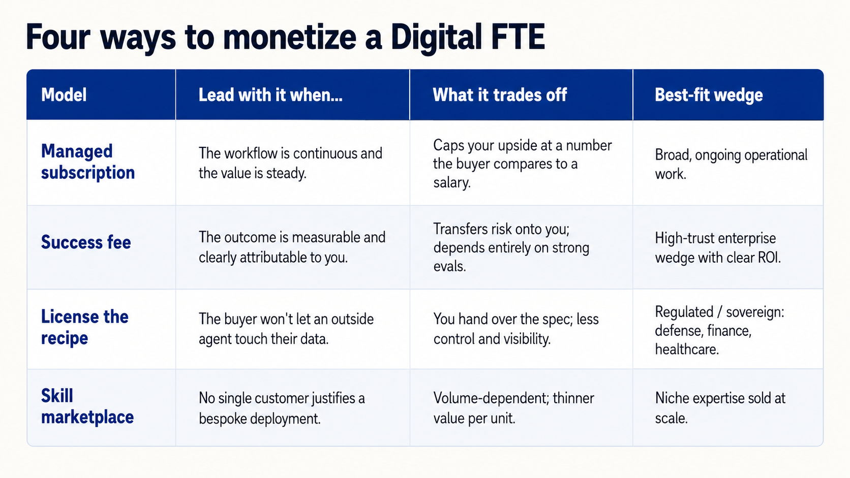 Comparison of four ways to monetize a Digital FTE: managed subscription, success fee, license the recipe, and skill marketplace