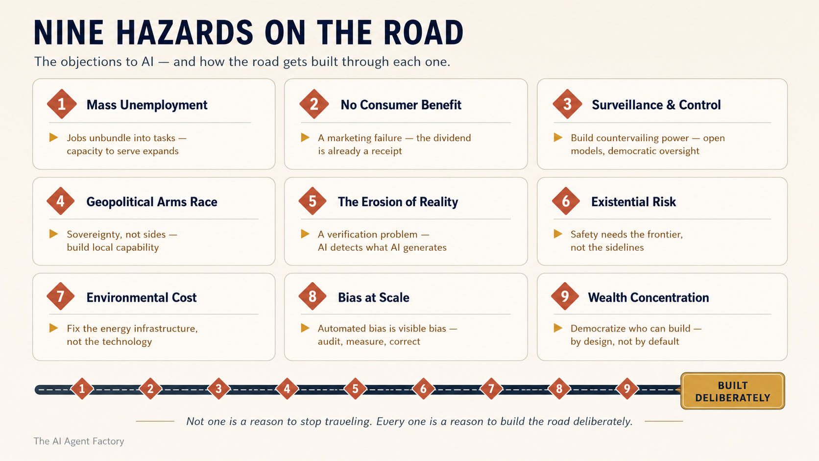 Nine hazards on the road: a grid pairing each objection to AI with its one-line answer: jobs unbundle and capacity to serve expands, the consumer dividend is already a receipt, build countervailing power, sovereignty not sides, AI detects what AI generates, safety needs the frontier, fix the energy infrastructure, automated bias is visible bias, democratize who can build. Beneath the grid, all nine hazards sit on a single road that ends in a badge reading Built Deliberately.