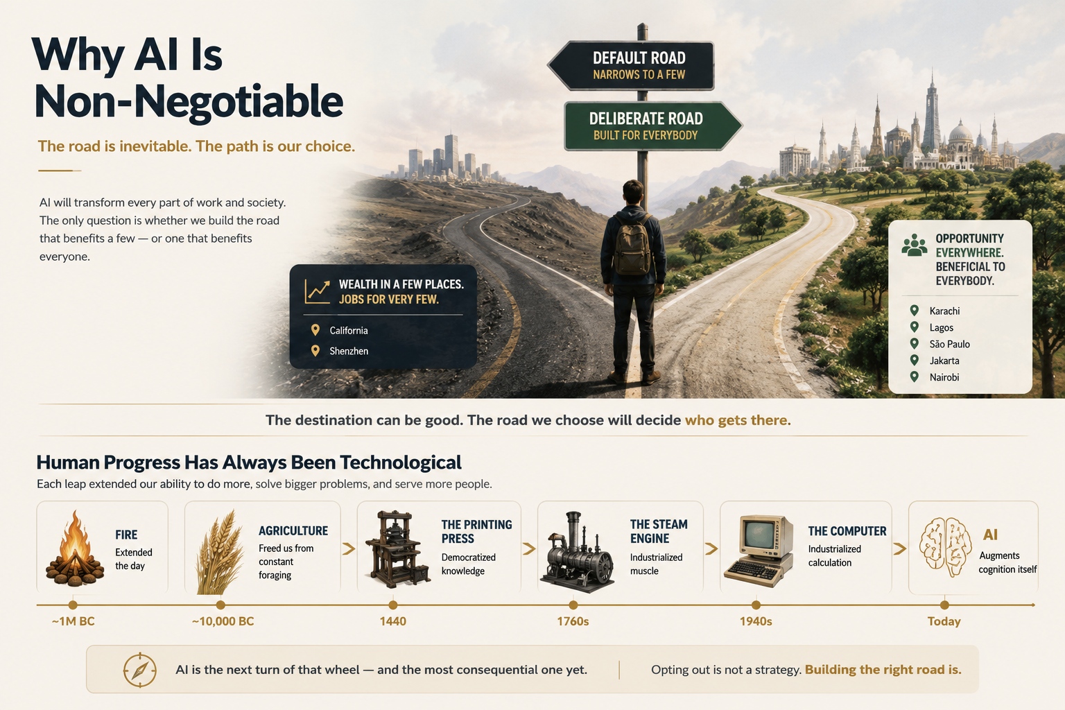 Why AI Is Non-Negotiable: a traveler stands at a fork. The default road narrows toward a distant skyline: wealth in a few places, California and Shenzhen. The deliberate road, built for everybody, runs through a living landscape toward opportunity everywhere: Karachi, Lagos, São Paulo, Jakarta, Nairobi. Below, the timeline of human technology: fire, agriculture, the printing press, the steam engine, the computer, and AI, which augments cognition itself.