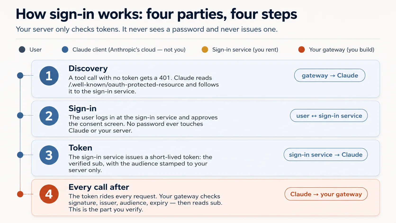 The OAuth flow as four parties and four steps. Parties: the user; Claude's client in Anthropic's cloud (not you); the sign-in service you rent; your gateway you build. Step 1 discovery — a tokenless call gets a 401 and Claude reads the well-known document to find the sign-in service. Step 2 sign-in — the user logs in and approves; no password touches Claude or your server. Step 3 token — the sign-in service issues a short-lived token with the verified sub and an audience stamped to your server. Step 4, highlighted, every call after — your gateway checks signature, issuer, audience, and expiry, then reads sub; this is the part you verify.