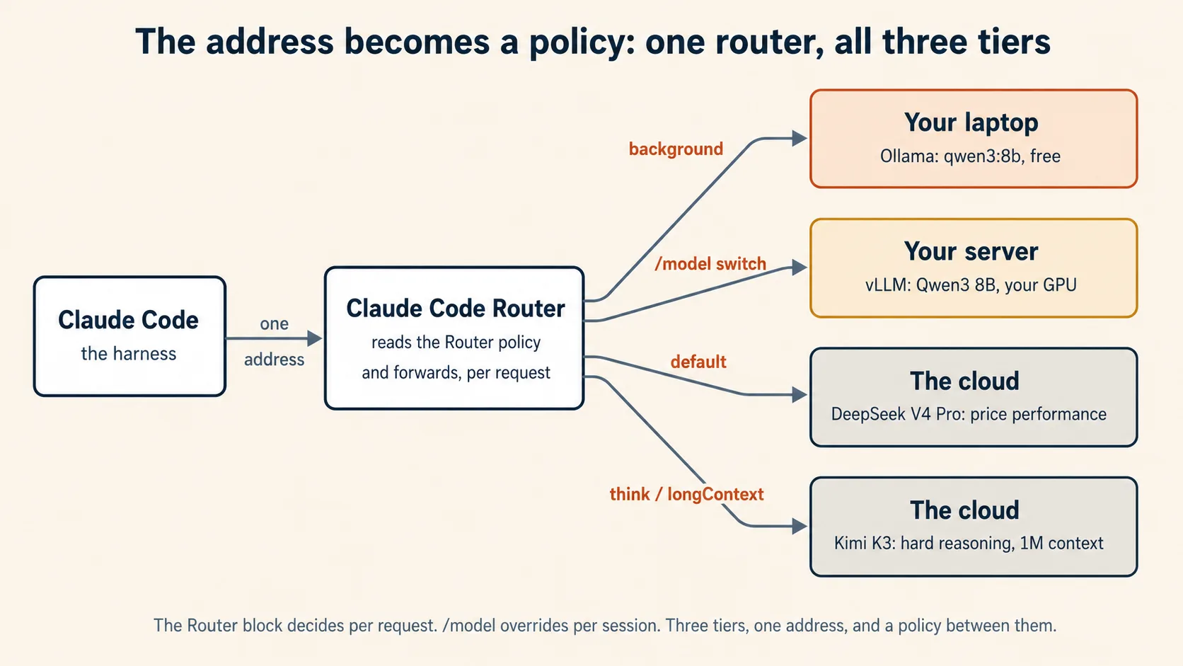One router, all three tiers: Claude Code points at Claude Code Router through one address, and the Router policy forwards background work to the laptop, default work to DeepSeek V4 Pro, and hard reasoning and long contexts to Kimi K3, with the vLLM server one /model command away