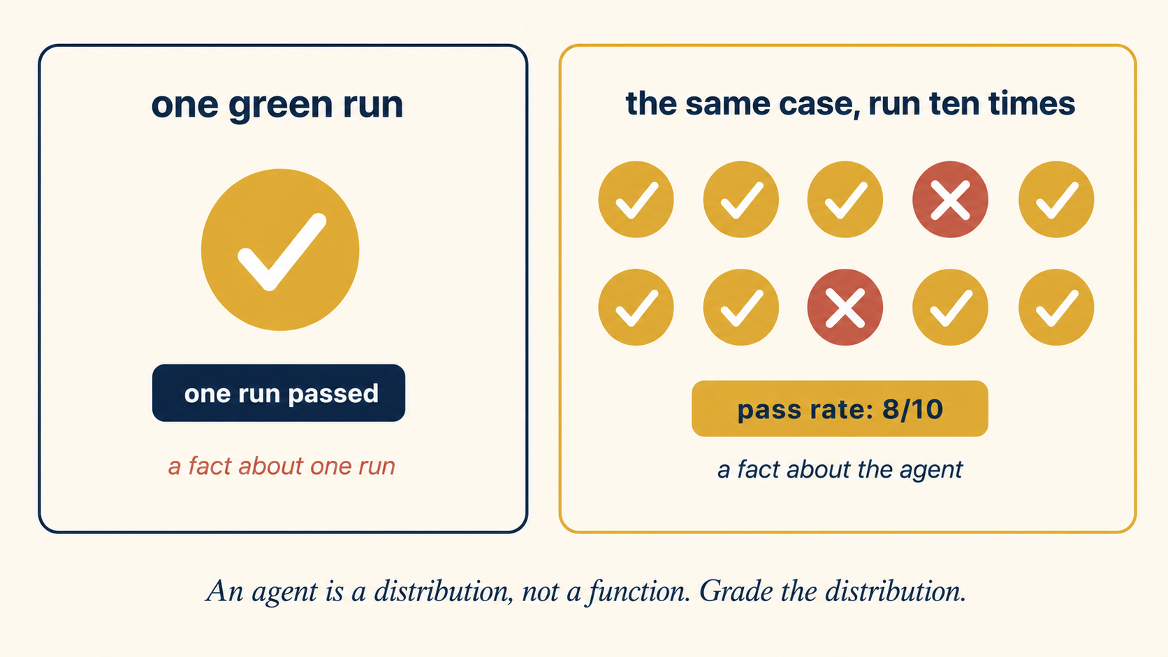The mindset shift: one run versus a pass rate. On the left, a single gold check mark above "one run passed," captioned in terra: a fact about one run. On the right, the same case run ten times (eight gold checks and two terra crosses) above "pass rate: 8/10," captioned: a fact about the agent. Footer: an agent is a distribution, not a function. Grade the distribution.