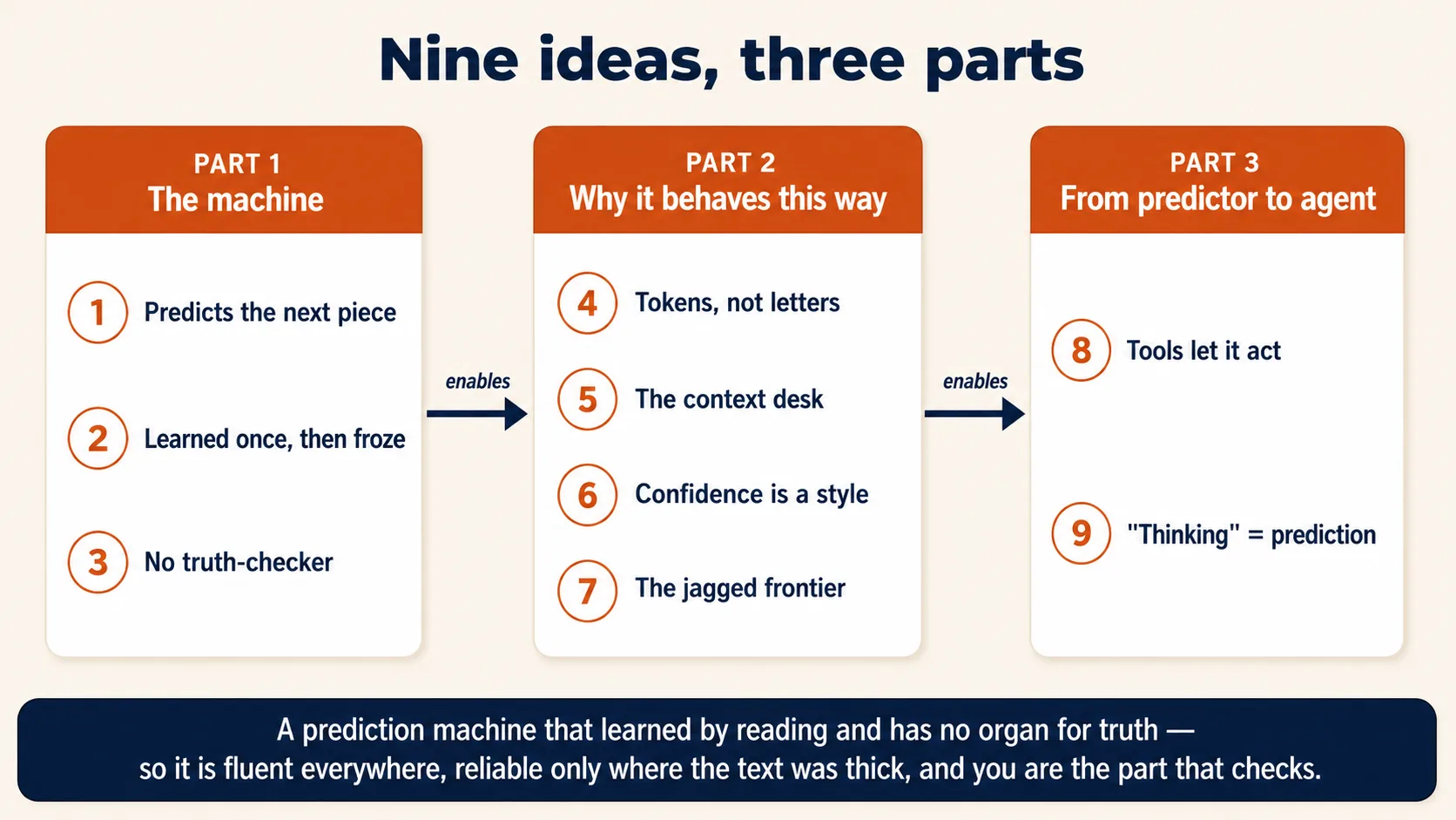 Roadmap diagram titled "Nine ideas, three parts," showing three panels left to right with arrows labelled "enables" between them. Part 1, The machine: idea 1 predicts the next piece, idea 2 learned once then froze, idea 3 no truth-checker. Part 2, Why it behaves this way: idea 4 tokens not letters, idea 5 the context desk, idea 6 confidence is a style, idea 7 the jagged frontier. Part 3, From predictor to agent: idea 8 tools let it act, idea 9 thinking is prediction. A bar across the bottom reads: a prediction machine that learned by reading and has no organ for truth, so it is fluent everywhere, reliable only where the text was thick, and you are the part that checks.