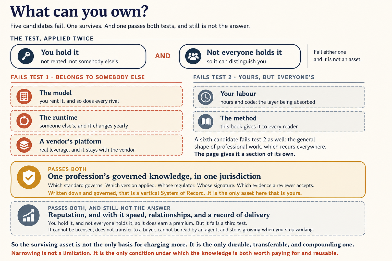 The ownership test drawn as a table. At the top the test applied twice: you hold it, meaning not rented and not somebody else's, and not everyone holds it, so it can distinguish you. Fail either one and it is not an asset. Below, two groups of struck-through candidates. Failing test one because they belong to somebody else. The model, which you rent and so does every rival. The runtime, which is someone else's and changes yearly. And a vendor's platform, which is real leverage that stays with the vendor. Failing test two because they are yours but everyone's. Your labour, meaning hours and code, the layer being absorbed. And the method, which this book gives to every reader. A note beside them says a sixth candidate fails test two as well, the general shape of professional work, and that the page gives it a section of its own. Then, in gold, the one candidate that passes both tests: one profession's governed knowledge in one jurisdiction. And beneath it a final band headed passes both and still not the answer: reputation, along with speed, relationships, and a record of delivery. You hold it and not everyone holds it, so it does earn a premium, but it fails a third test, because it cannot be licensed, does not transfer to a buyer, cannot be read by an agent, and stops growing when you stop working. Two closing lines: the surviving asset is not the only basis for charging more, it is the only durable, transferable, and compounding one, and narrowing is not a limitation but the only condition under which the knowledge is both worth paying for and reusable

