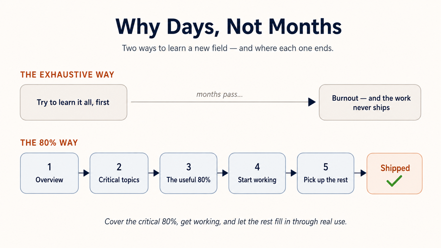 Two ways to learn a new field, contrasted. The exhaustive way: try to learn it all first, months pass, and the work burns out and never ships. The 80% way: five steps — 1 get an overview, 2 identify the critical topics, 3 learn the useful 80%, 4 start working, 5 pick up the rest through real use — ending in shipped work. Cover the critical 80%, get working, and let the rest fill in through real use.