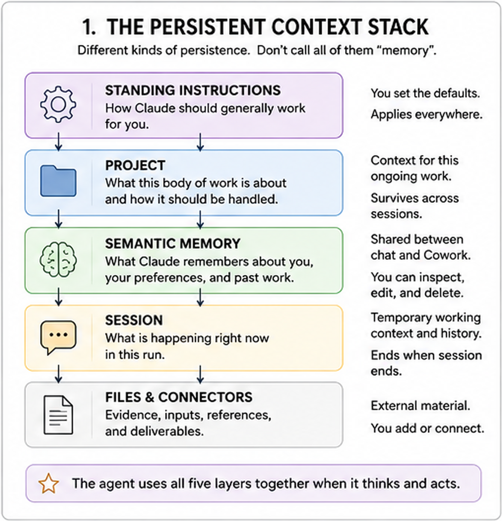 Vertical five-layer diagram titled "The Persistent Context Stack." Standing Instructions sit at the top as recurring defaults. Project holds the context for an ongoing body of work. Semantic Memory carries selected facts and preferences across supported sessions. Session holds the working context of the current run. Files and Connectors provide outside evidence, inputs, and deliverables. A footer warns that these are different forms of persistence, not one thing called memory.