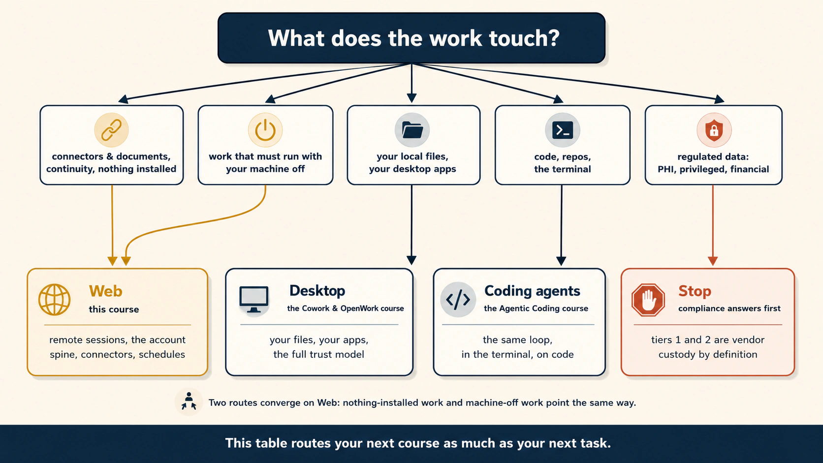 A small router diagram. One question at the top: what does the work touch? Five labeled routes fan downward: connectors and documents, continuity, nothing installed, to a gold card labeled Web, this course; machine-off work to the same gold card; local files and desktop apps to a slate card labeled Desktop, the Cowork course; code and repos to a slate card labeled Coding agents, the Agentic Coding course; regulated data to a terra card labeled Stop: compliance answers in writing first. Footer: this table routes your next course as much as your next task.
