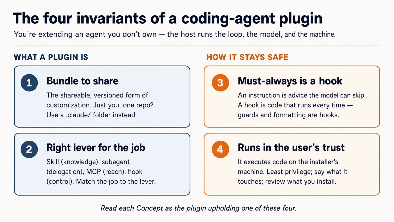 The four invariants of a coding-agent plugin: bundle to share (the versioned, shareable form of customization); the right lever for the job (skill, subagent, MCP server, or hook); must-always behavior belongs in a hook, not an instruction, because hooks are deterministic and instructions are advisory; and a plugin runs in the user's trust because it executes code on their machine. The organizing rule above them: you are extending an agent you don't own.