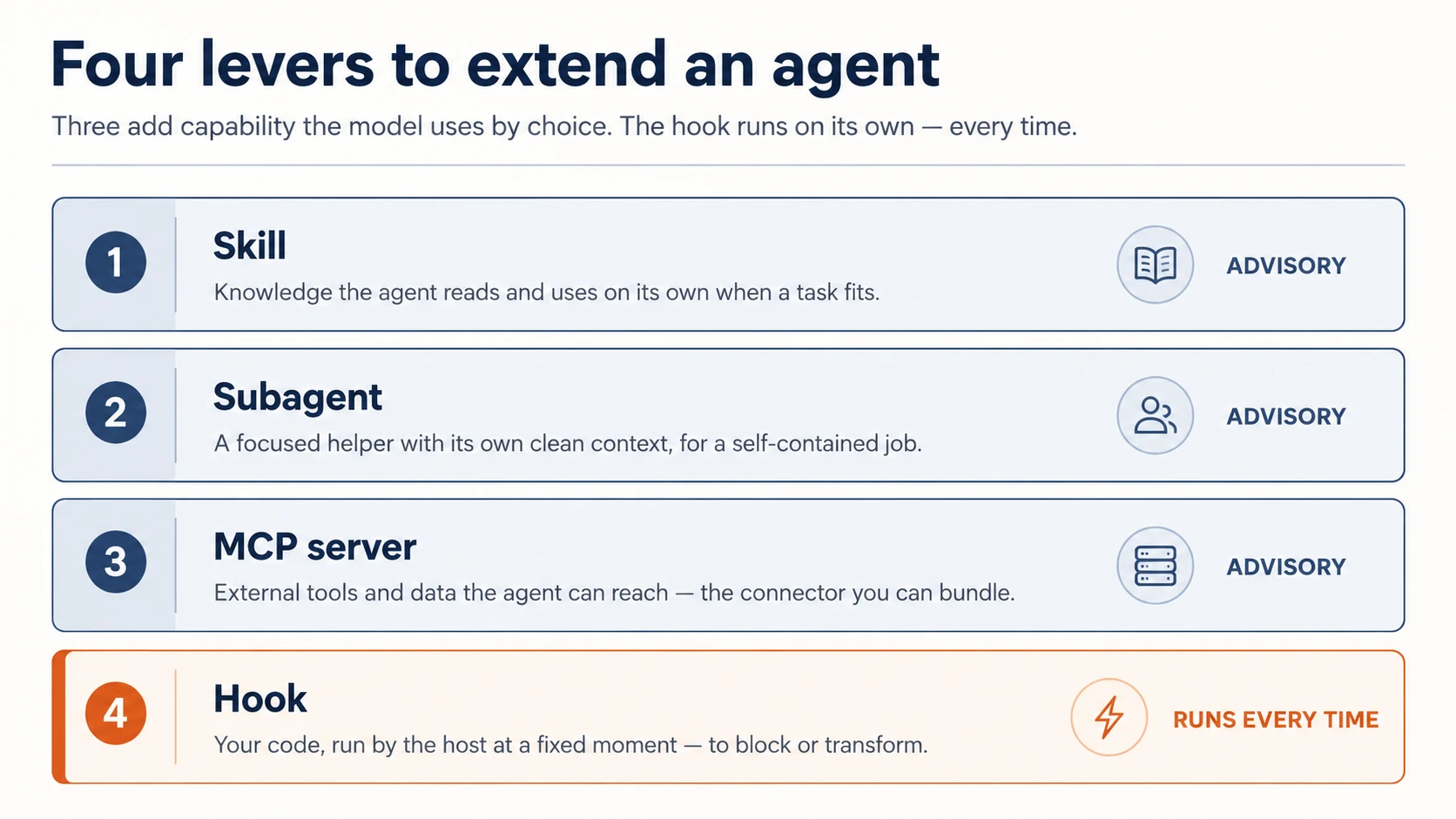 The four levers a plugin uses to extend an agent. Three add capability: a skill is knowledge the agent uses by choice; a subagent is work it delegates to a fresh context; an MCP server is tools and data it reaches. The fourth is control: a hook is code that runs deterministically at fixed moments. Skills, subagents, and MCP servers are advisory — the model decides whether to use them; hooks are enforced — they run every time.