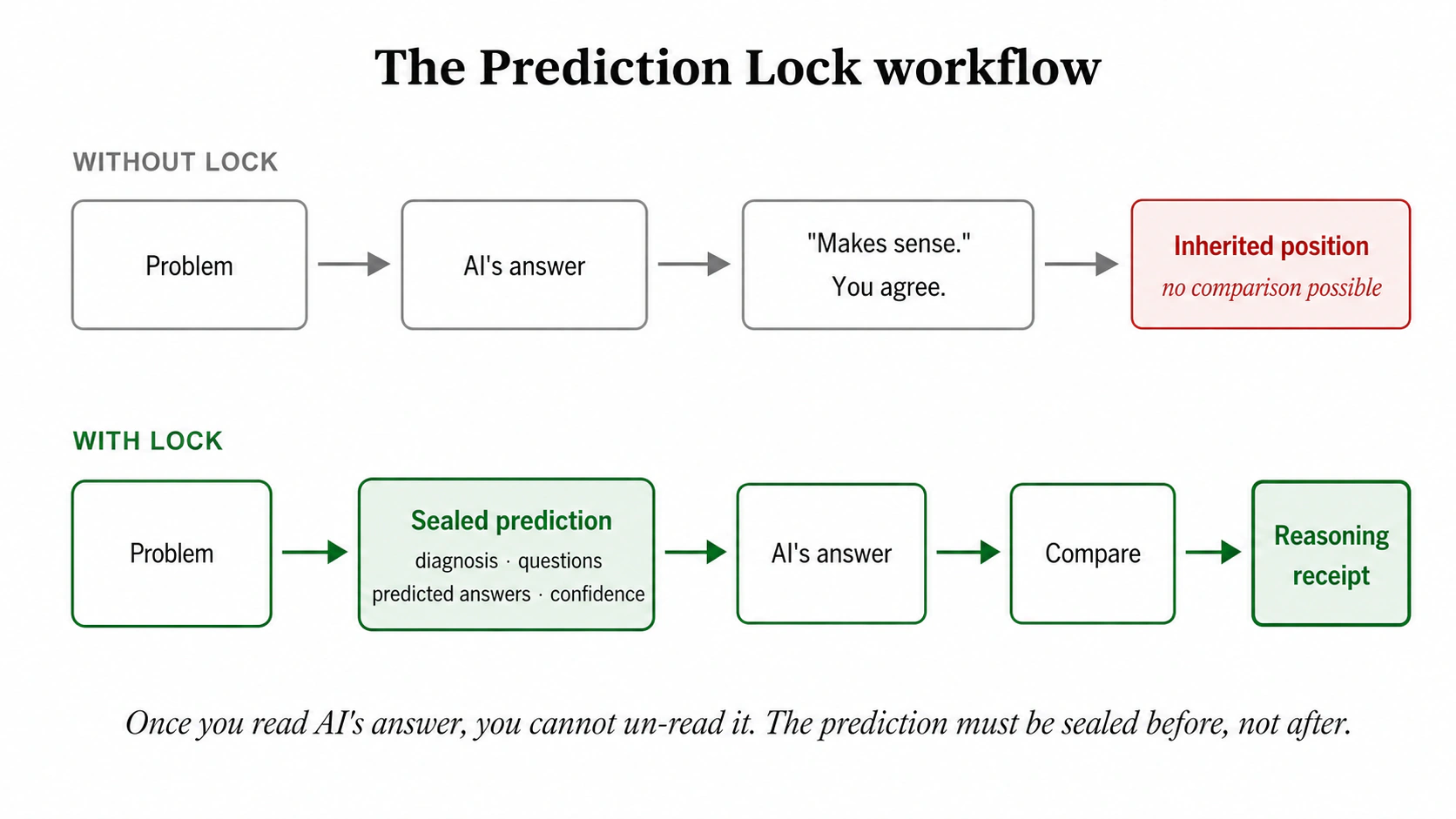 Two flows compared. Without the lock: problem to AI's answer to "Makes sense" agreement to inherited position. With the lock: problem to sealed prediction to AI's answer to compare to decide.