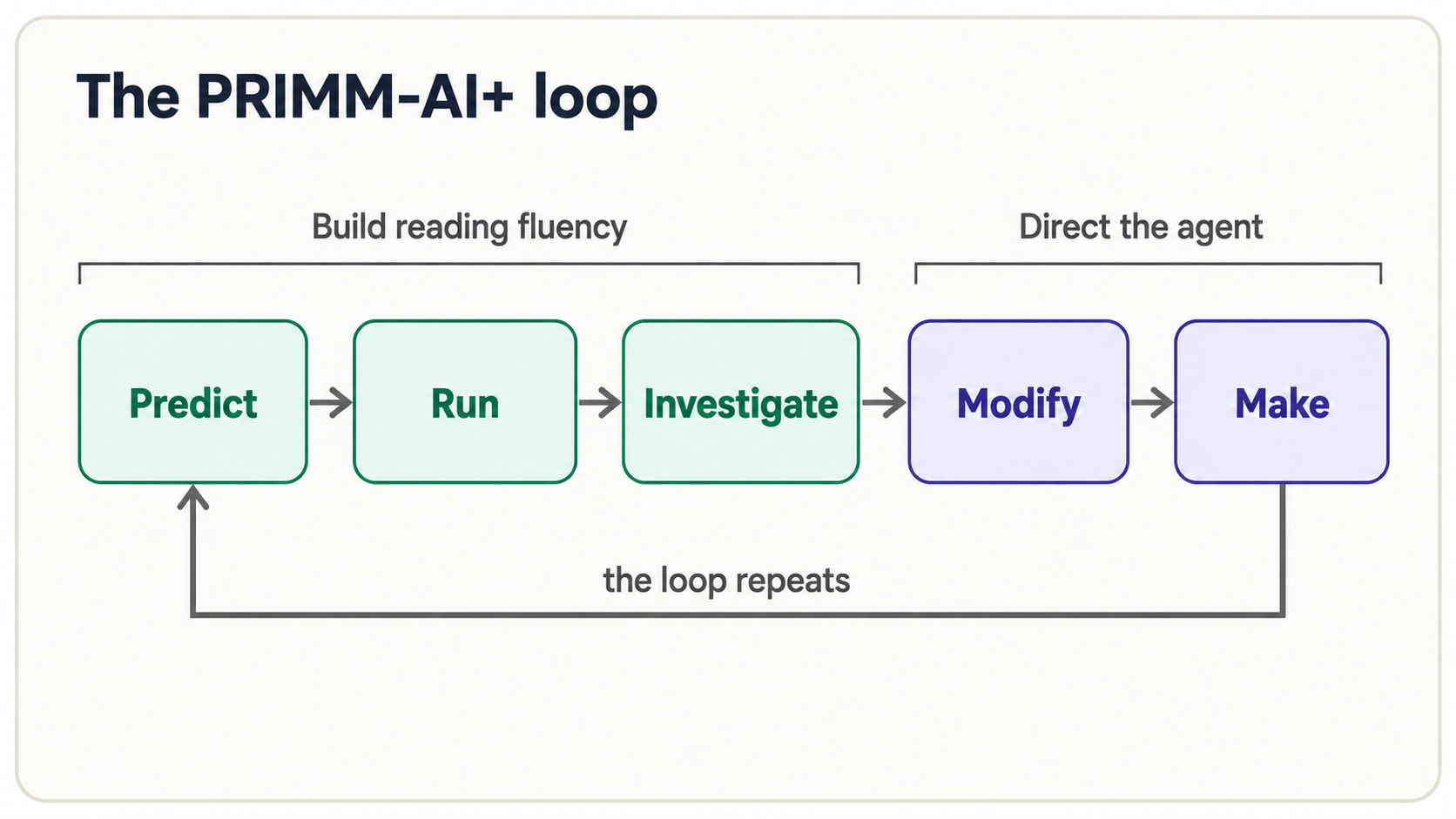 The PRIMM-AI+ loop: Predict, Run, and Investigate build reading fluency; Modify and Make direct the agent; the loop repeats.